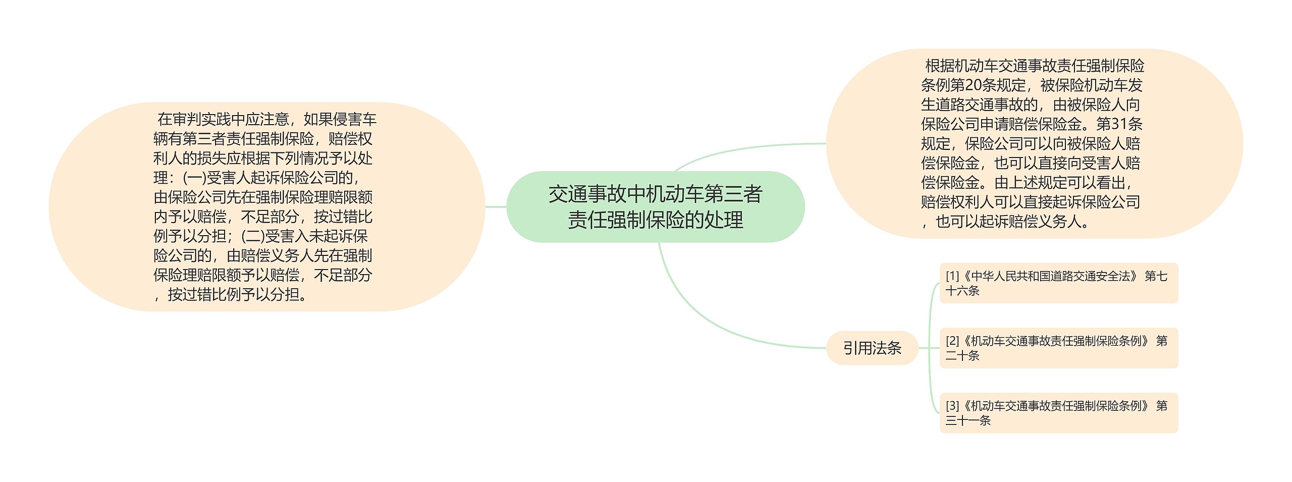 交通事故中机动车第三者责任强制保险的处理思维导图