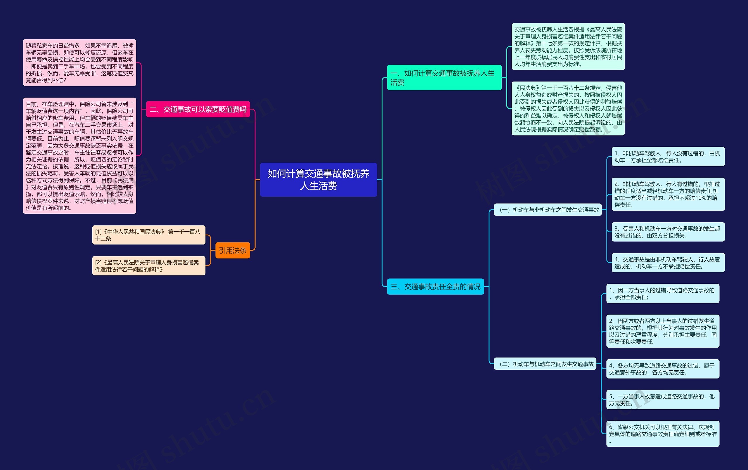 如何计算交通事故被抚养人生活费思维导图