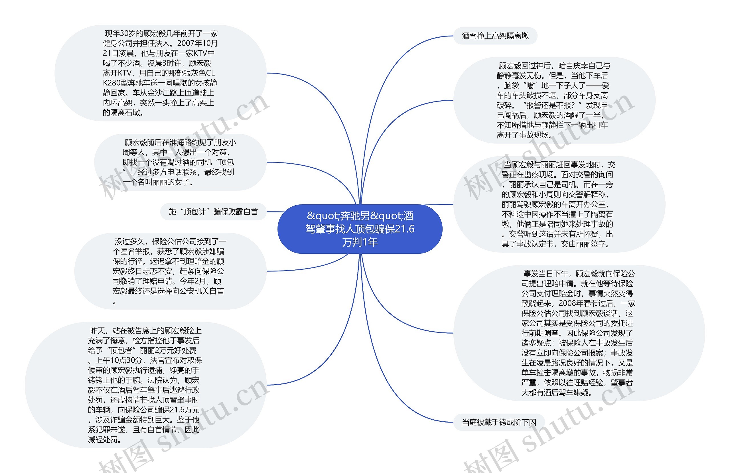 &quot;奔驰男&quot;酒驾肇事找人顶包骗保21.6万判1年思维导图