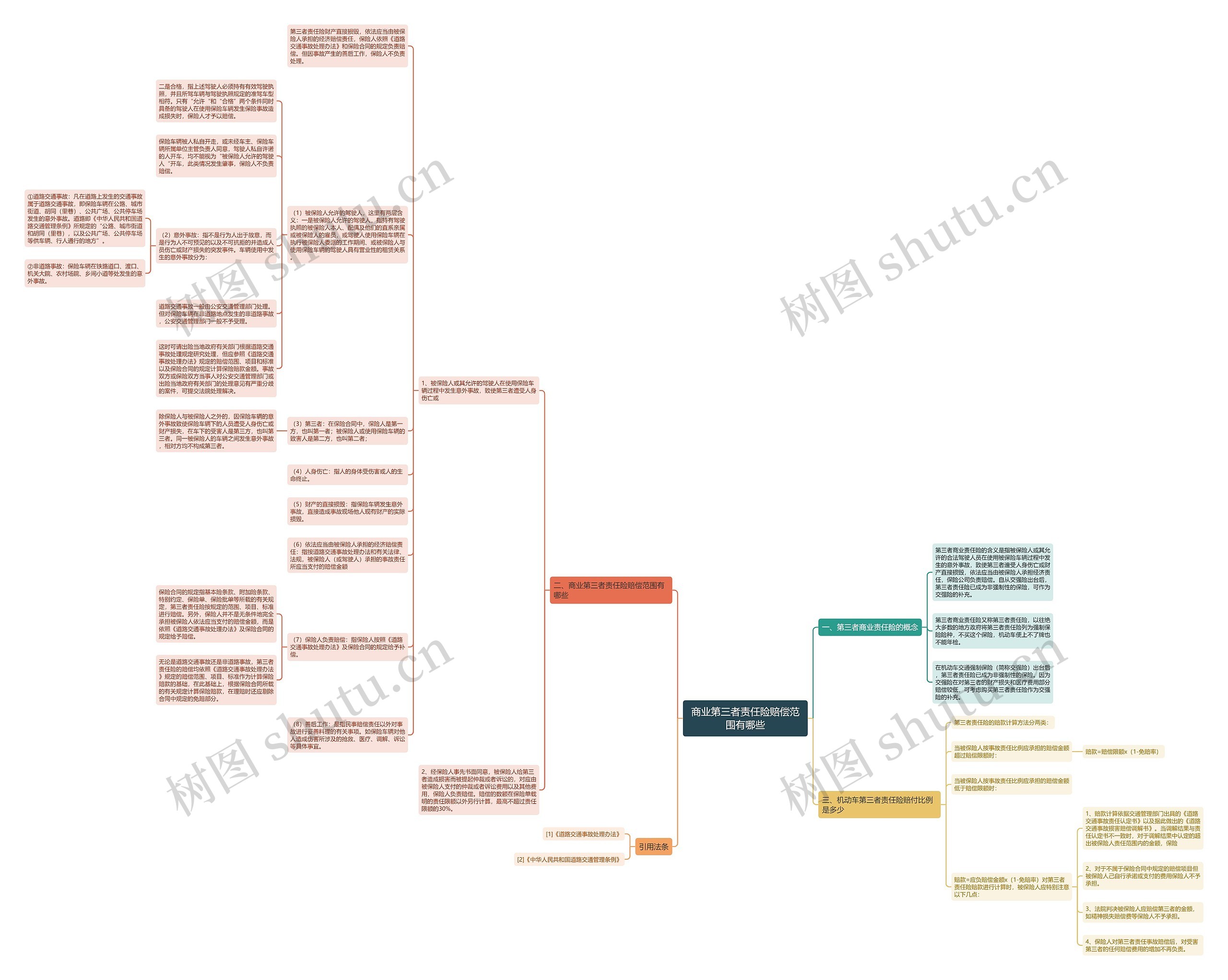 商业第三者责任险赔偿范围有哪些思维导图