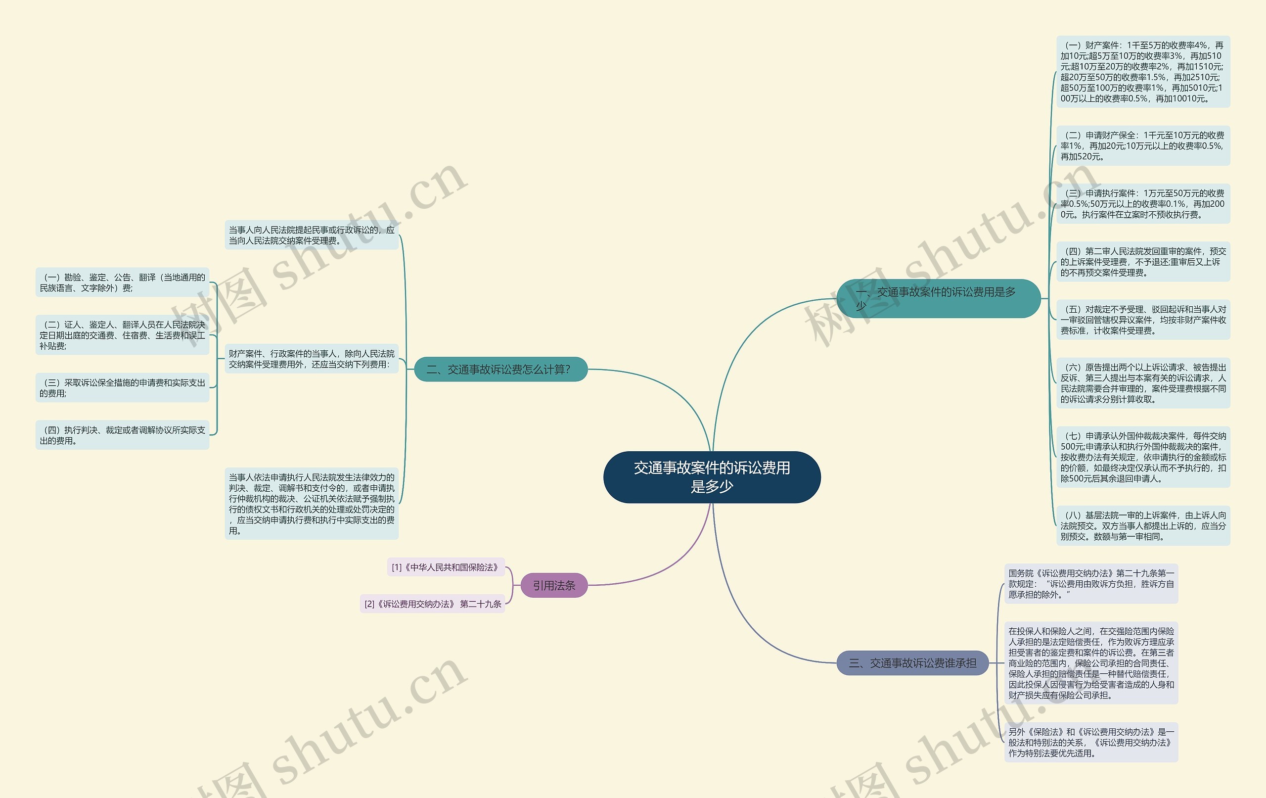 交通事故案件的诉讼费用是多少思维导图