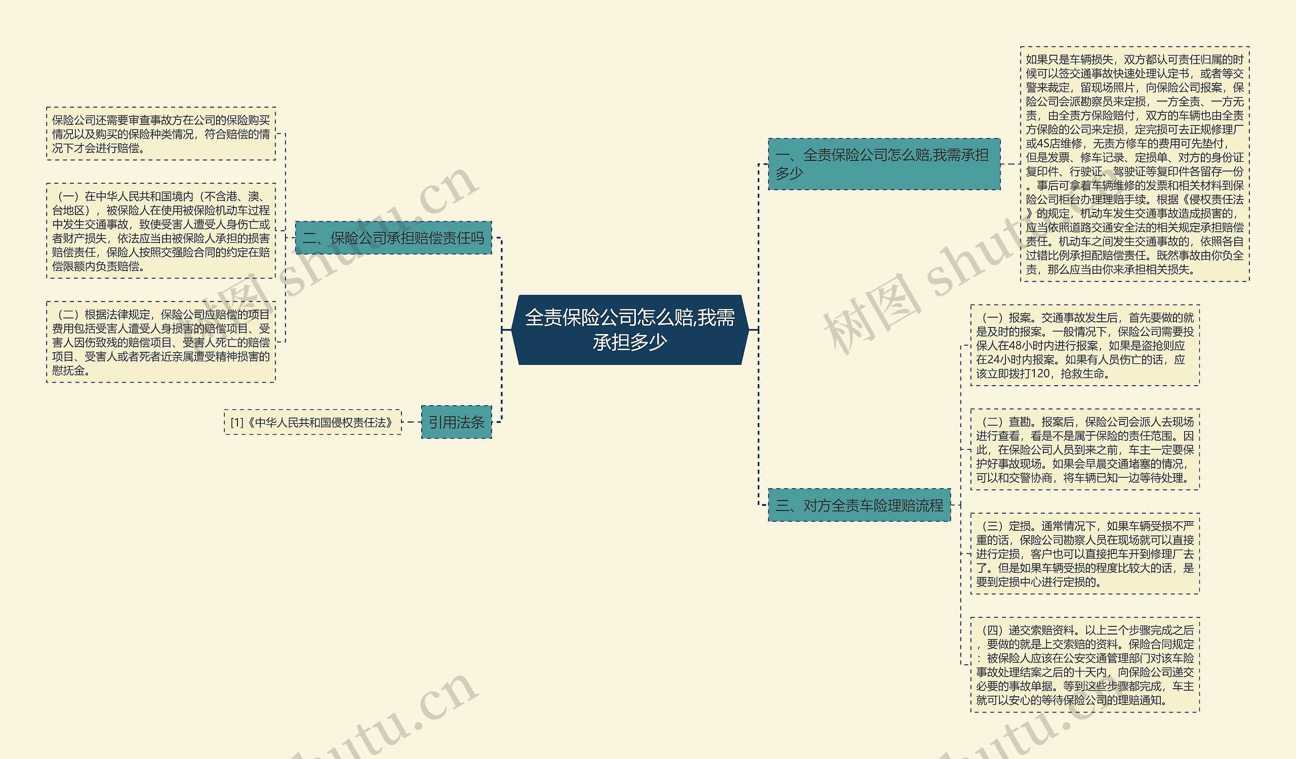 全责保险公司怎么赔,我需承担多少思维导图