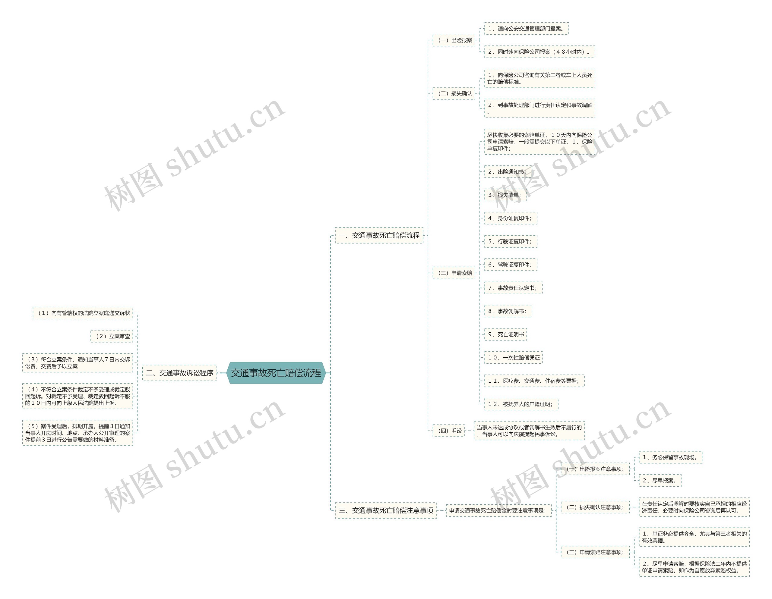 交通事故死亡赔偿流程思维导图