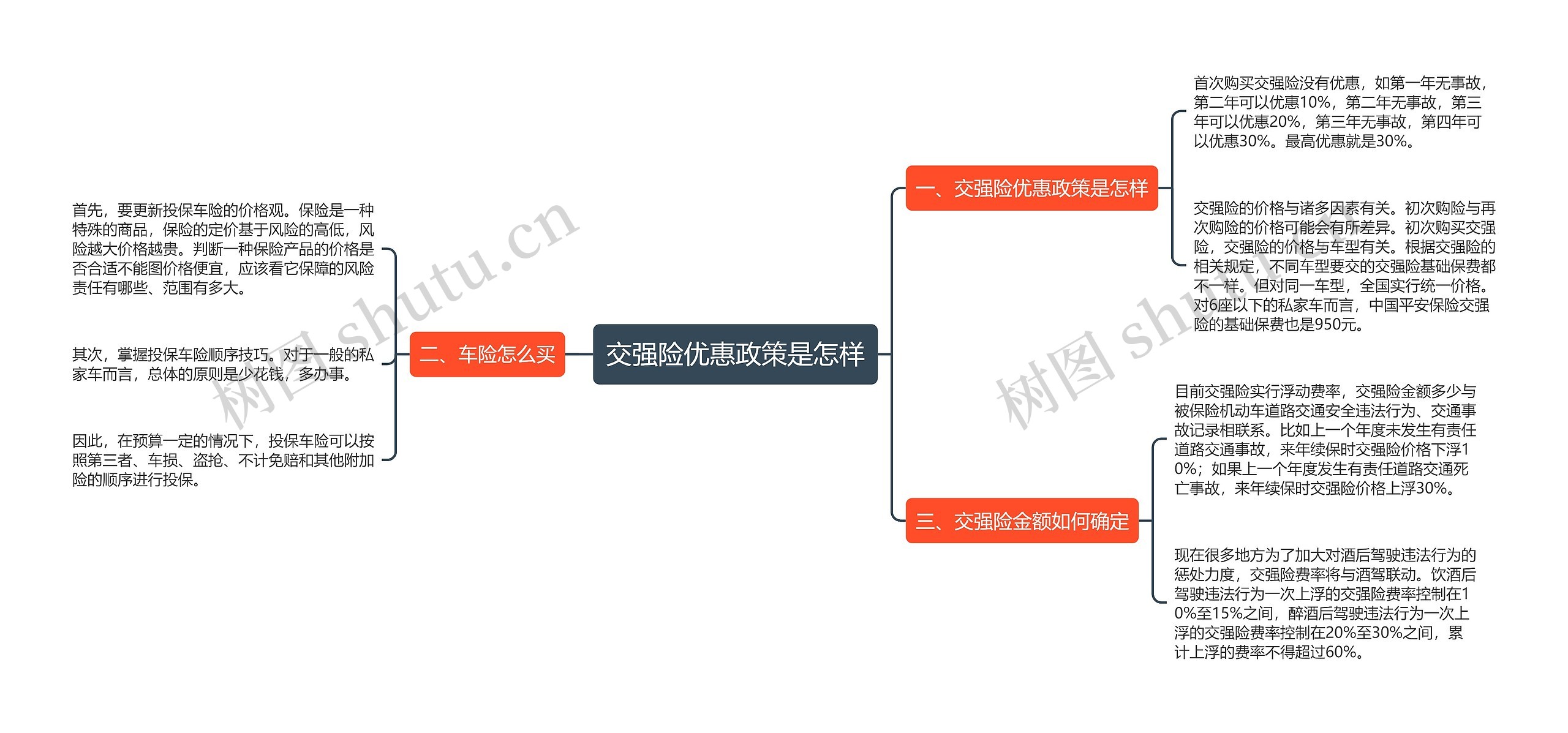 交强险优惠政策是怎样思维导图