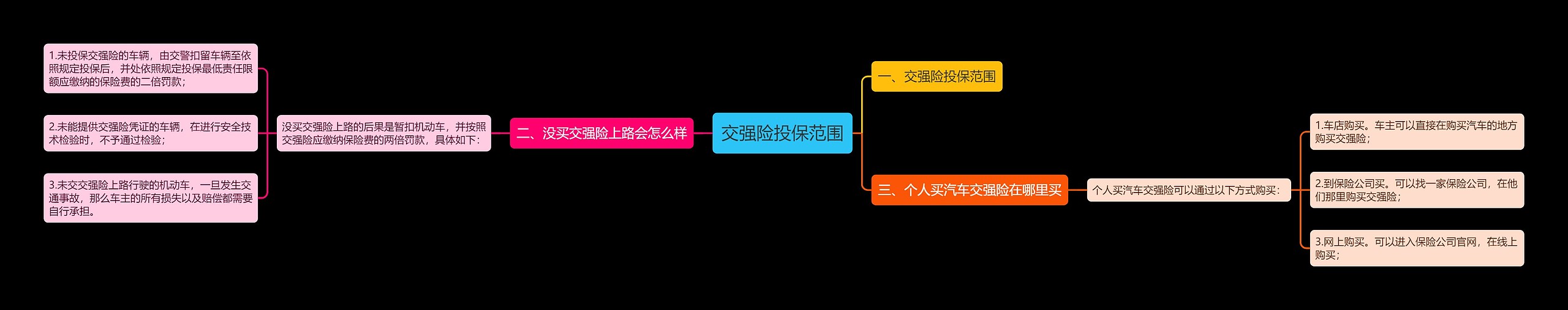 交强险投保范围思维导图