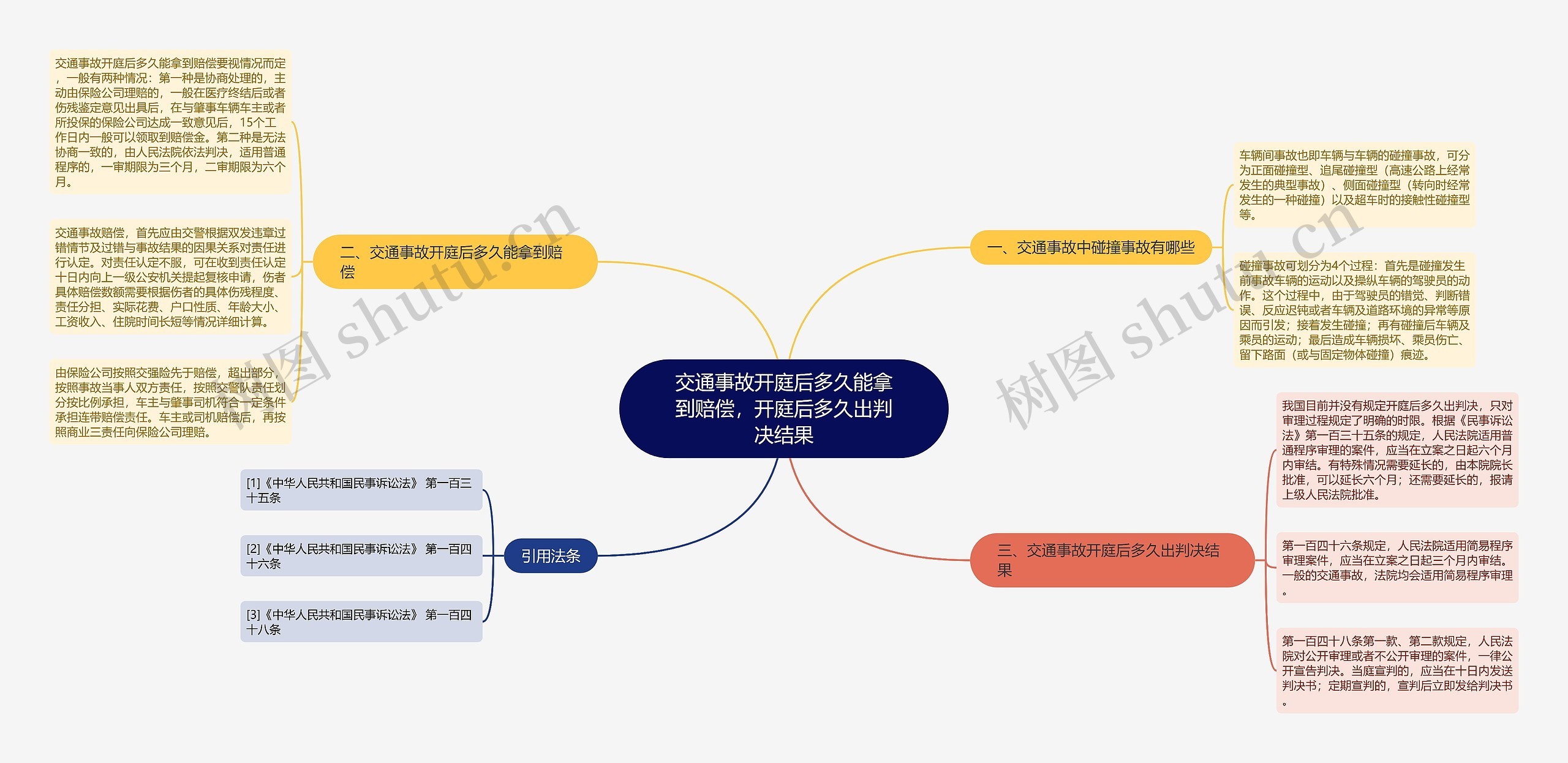 交通事故开庭后多久能拿到赔偿，开庭后多久出判决结果思维导图