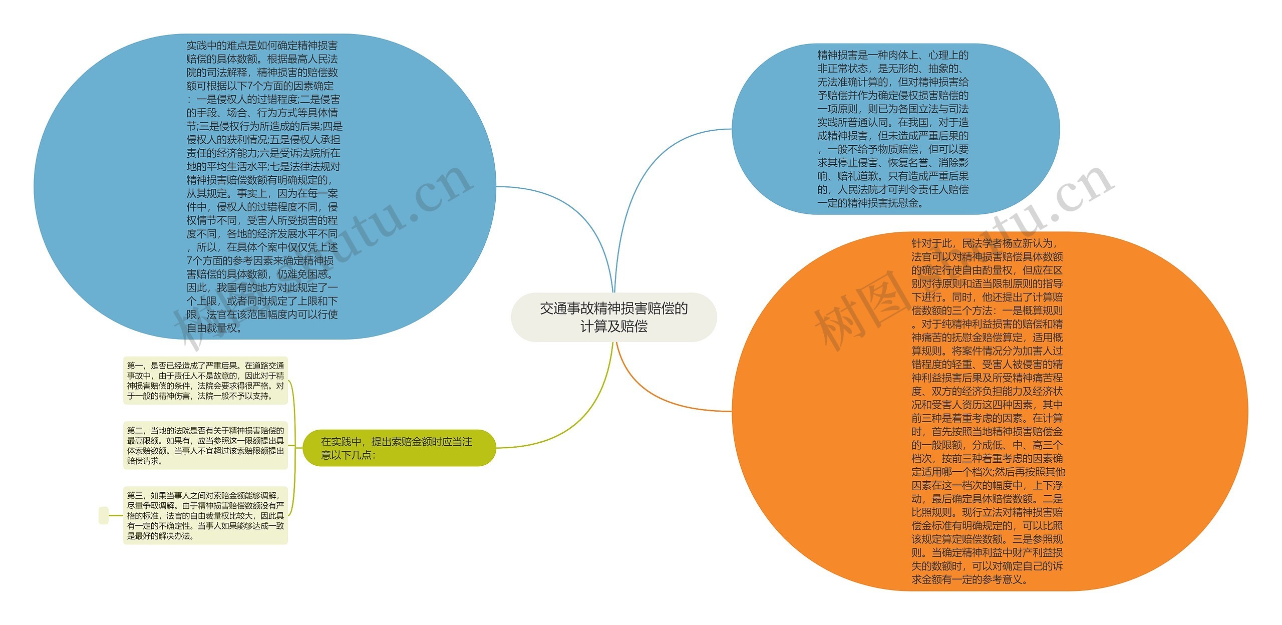 交通事故精神损害赔偿的计算及赔偿思维导图