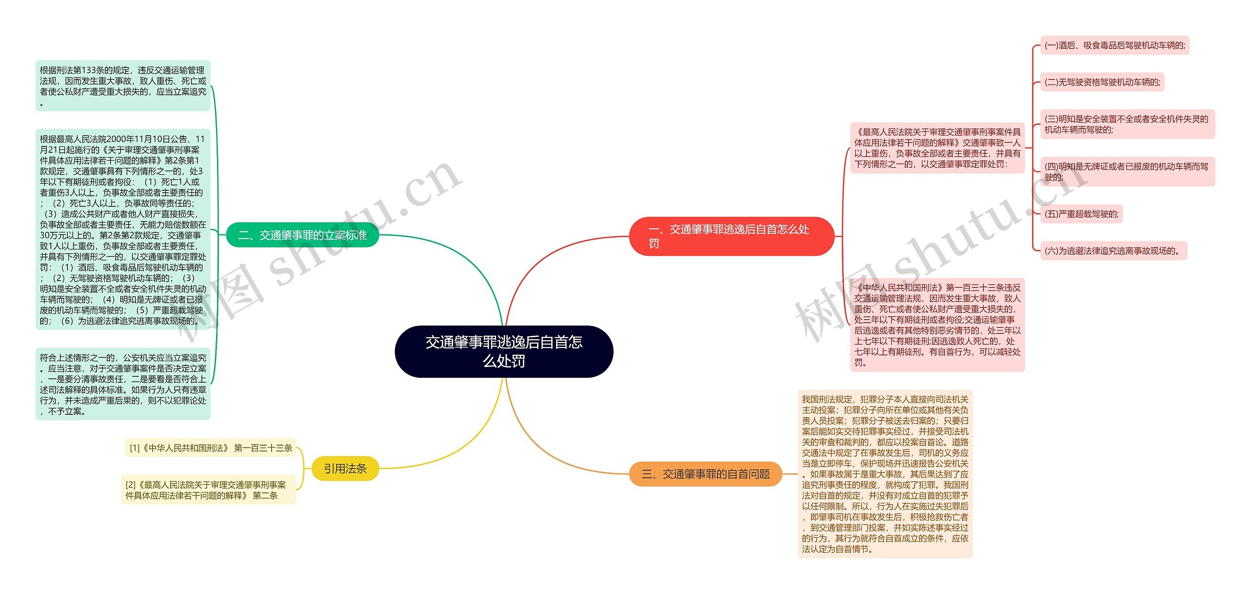 交通肇事罪逃逸后自首怎么处罚思维导图