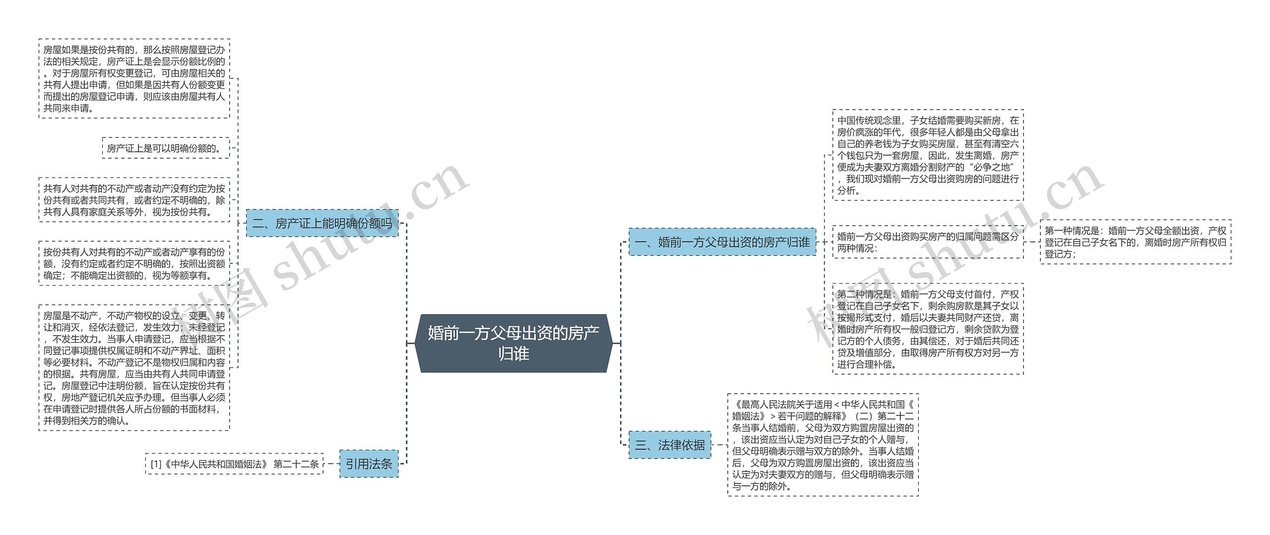 婚前一方父母出资的房产归谁思维导图