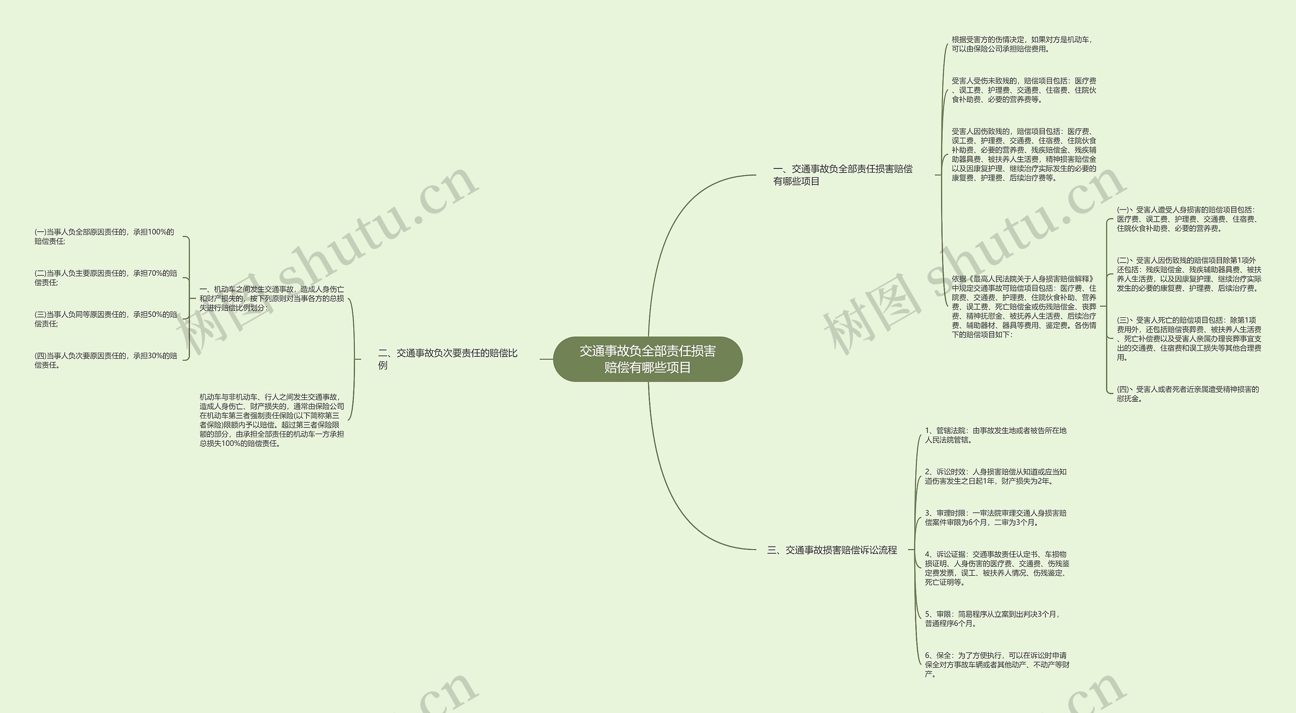 交通事故负全部责任损害赔偿有哪些项目思维导图