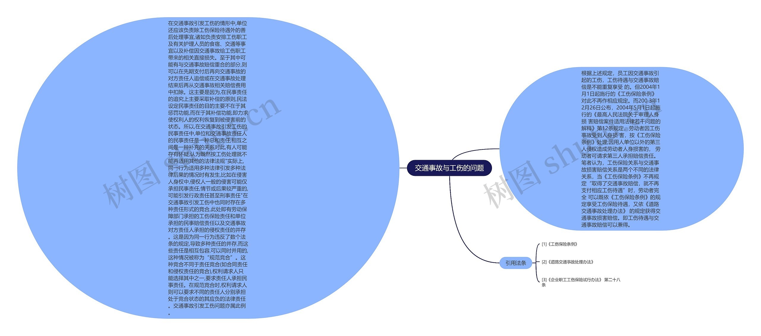 交通事故与工伤的问题思维导图