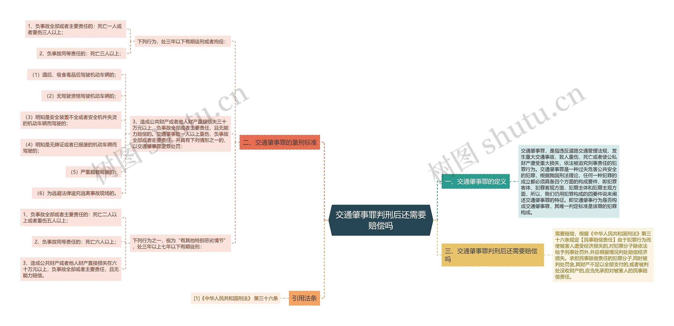 交通肇事罪判刑后还需要赔偿吗思维导图