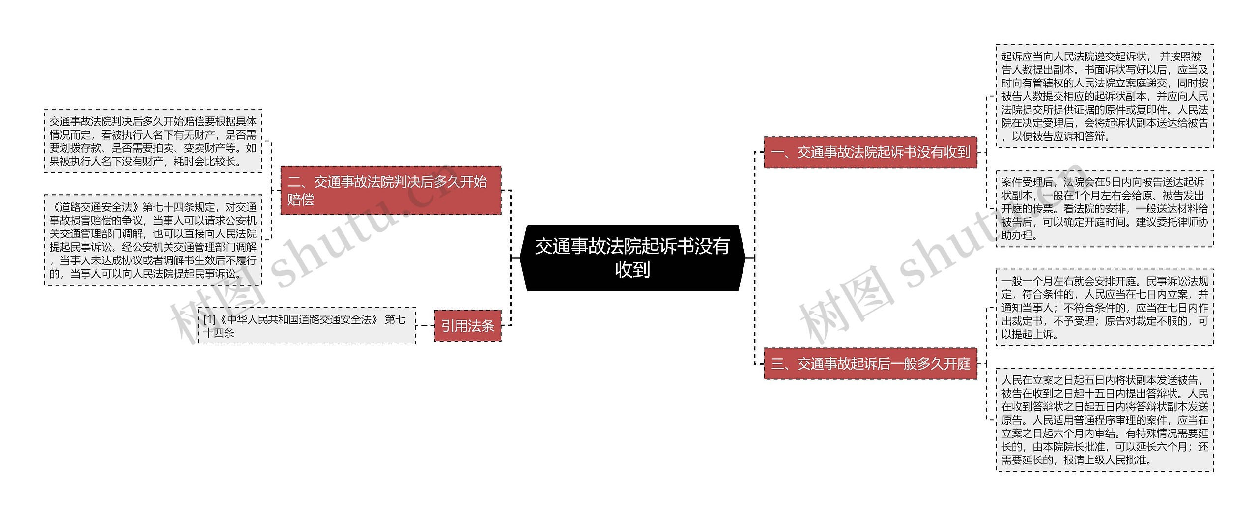 交通事故法院起诉书没有收到思维导图