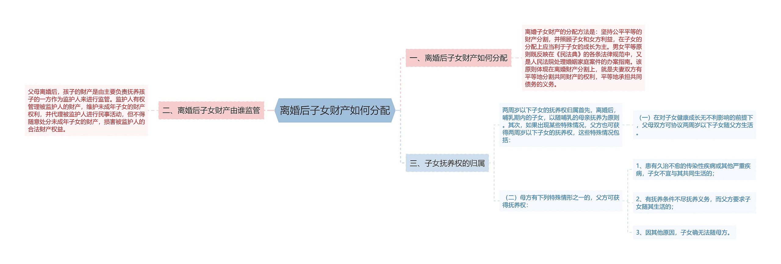 离婚后子女财产如何分配思维导图