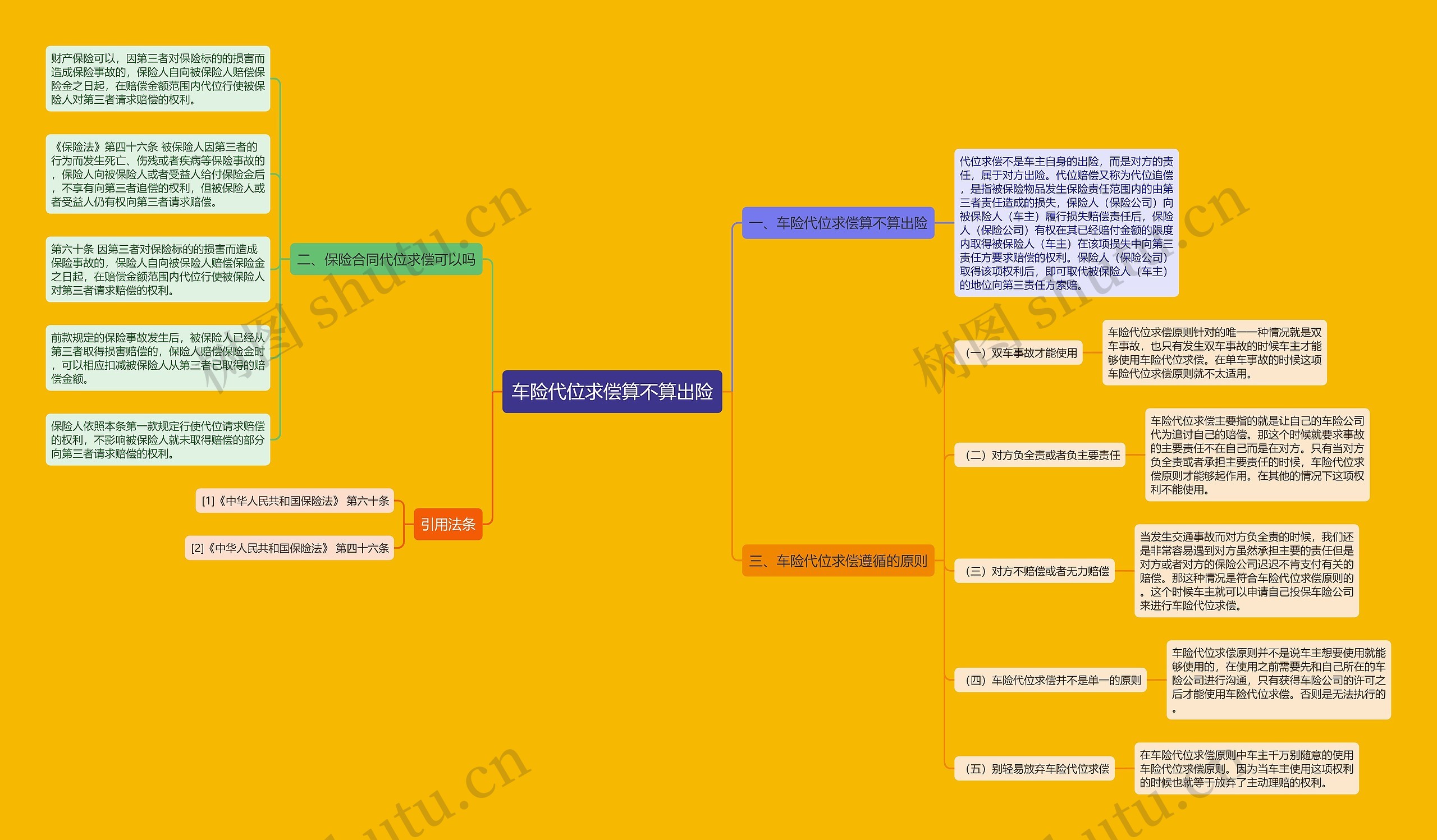 车险代位求偿算不算出险思维导图