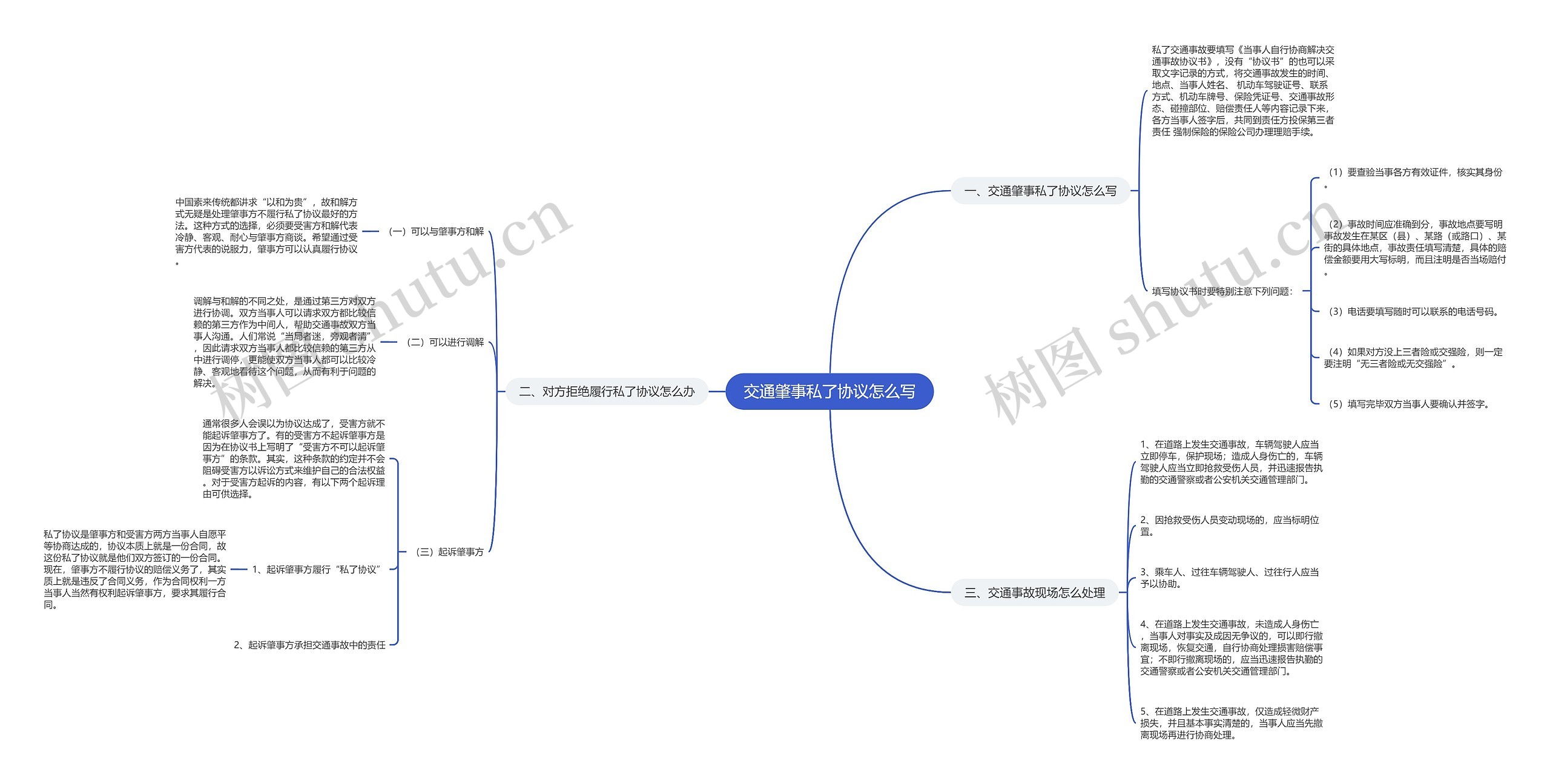 交通肇事私了协议怎么写思维导图