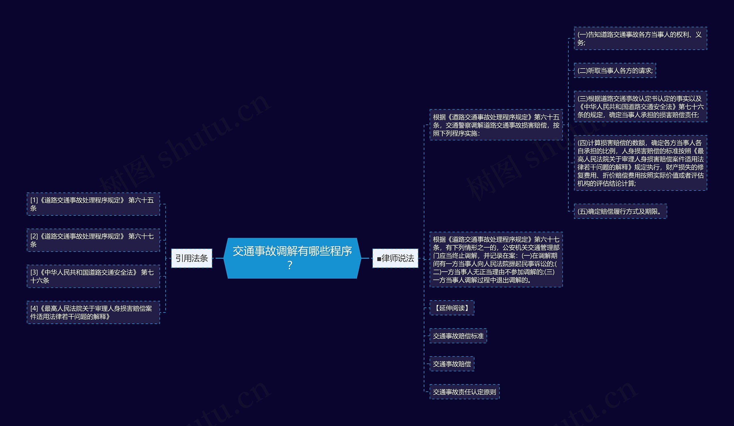 交通事故调解有哪些程序？思维导图