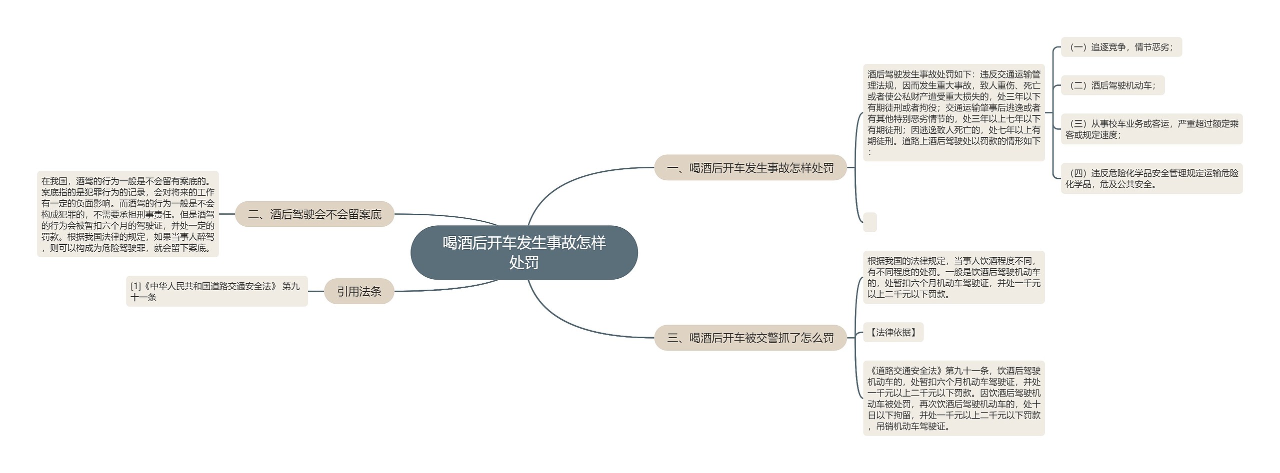 喝酒后开车发生事故怎样处罚思维导图