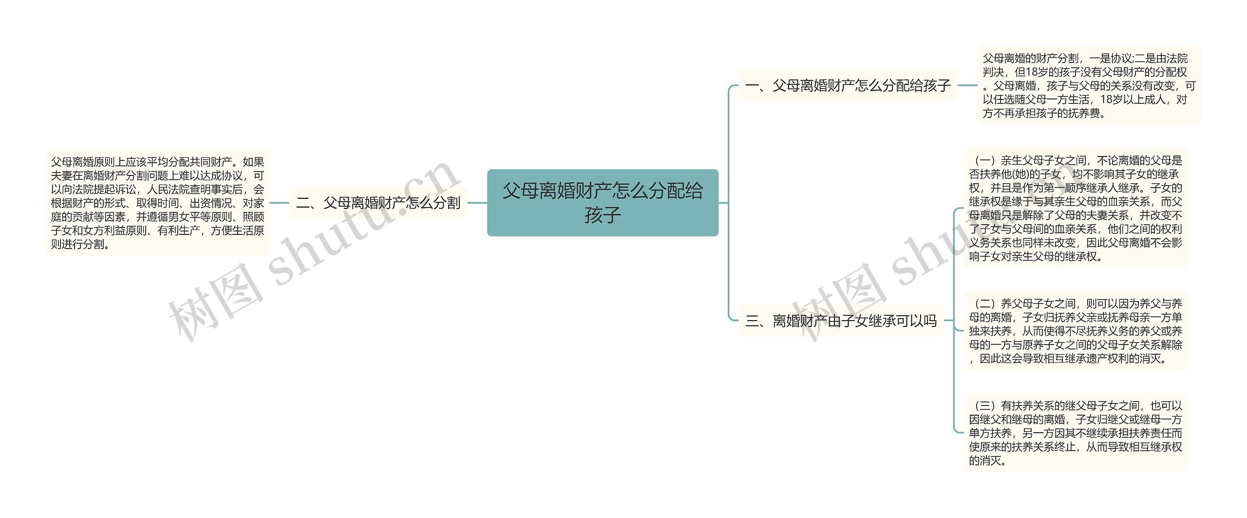 父母离婚财产怎么分配给孩子思维导图