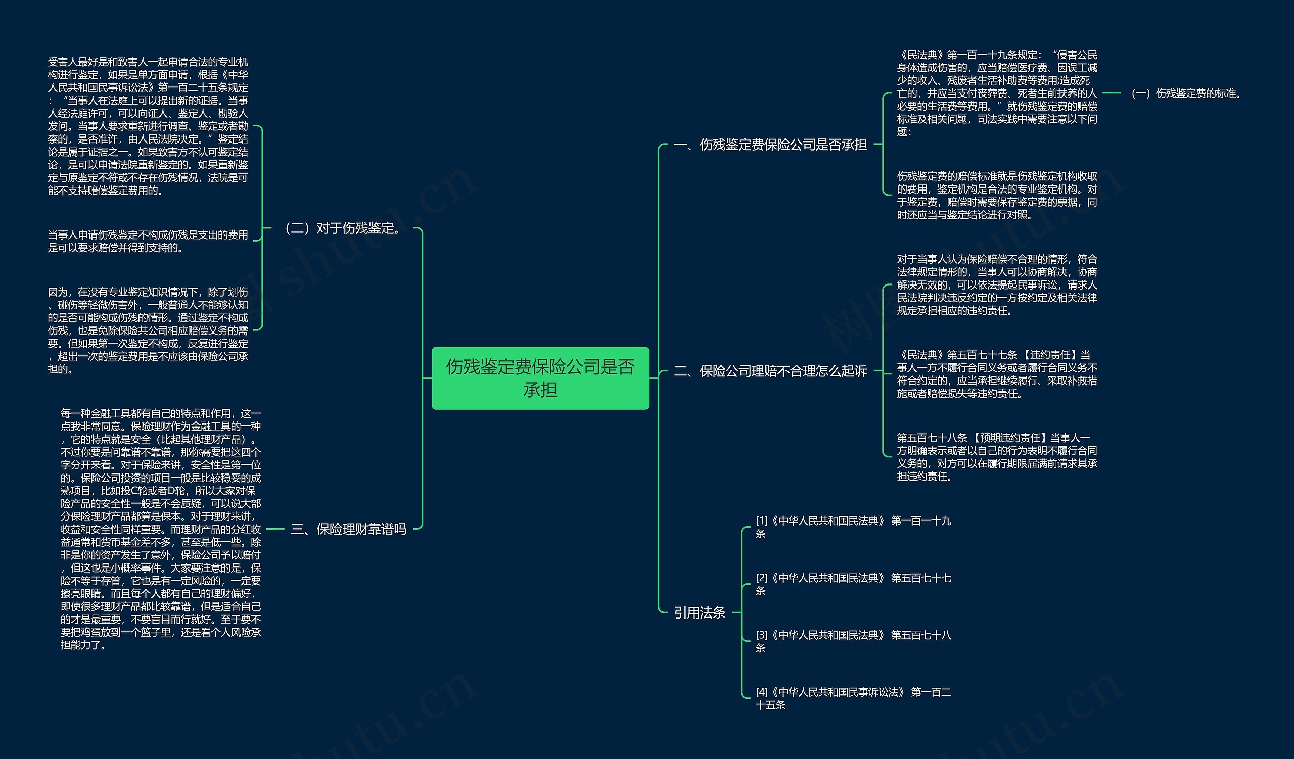 伤残鉴定费保险公司是否承担思维导图