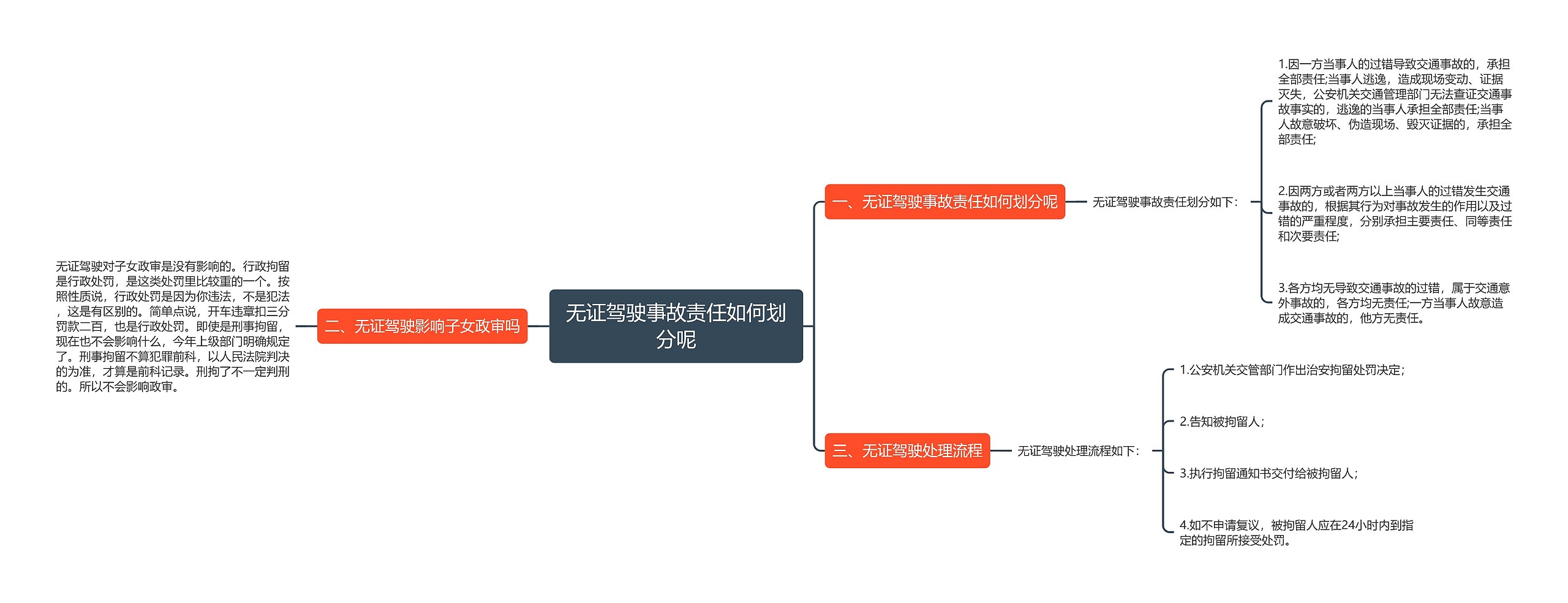 无证驾驶事故责任如何划分呢思维导图