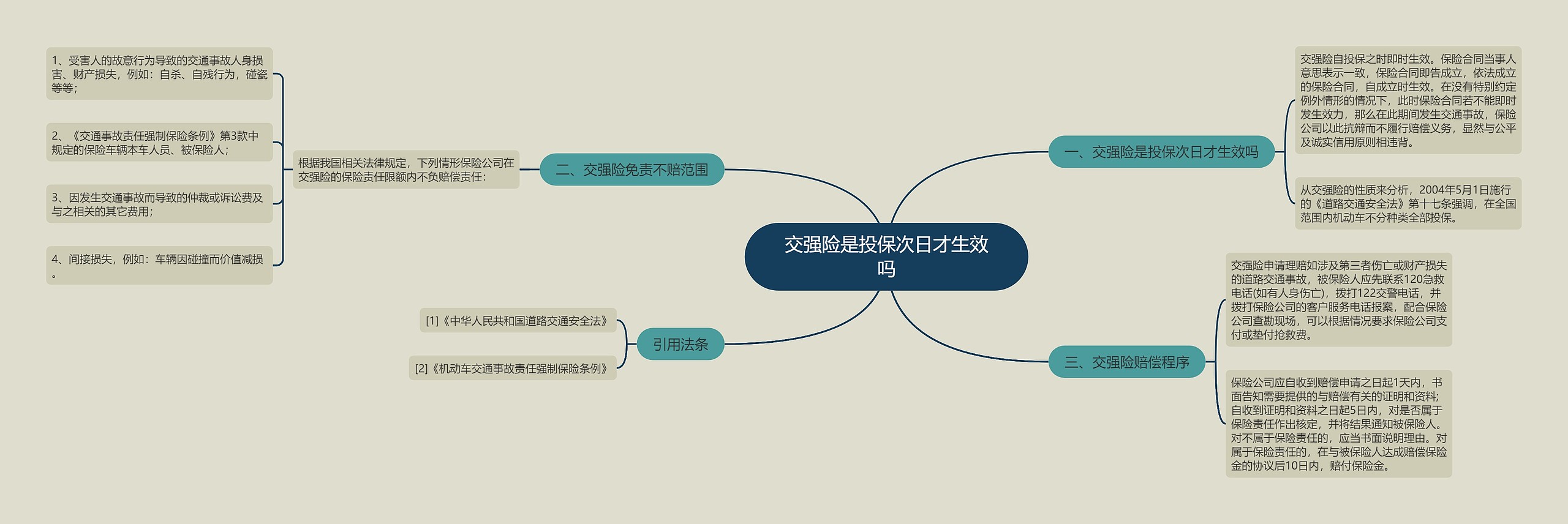 交强险是投保次日才生效吗思维导图