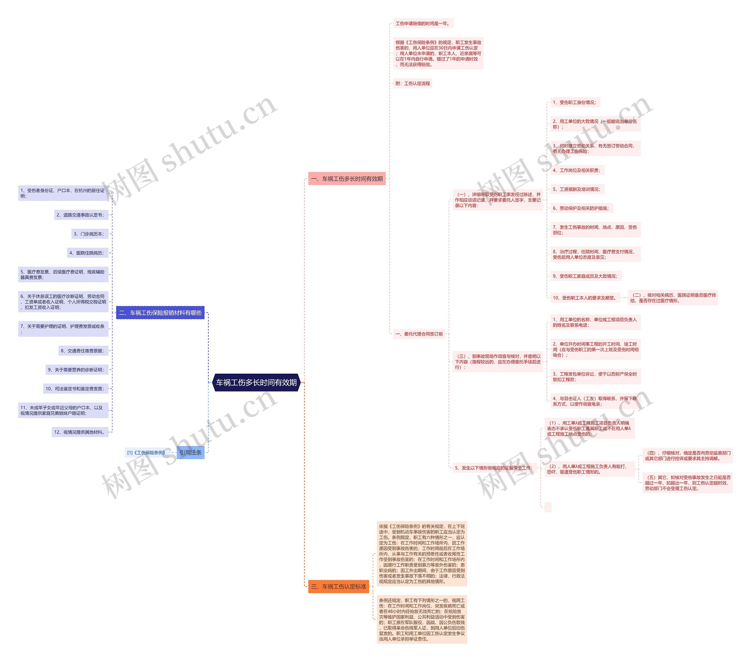 车祸工伤多长时间有效期思维导图