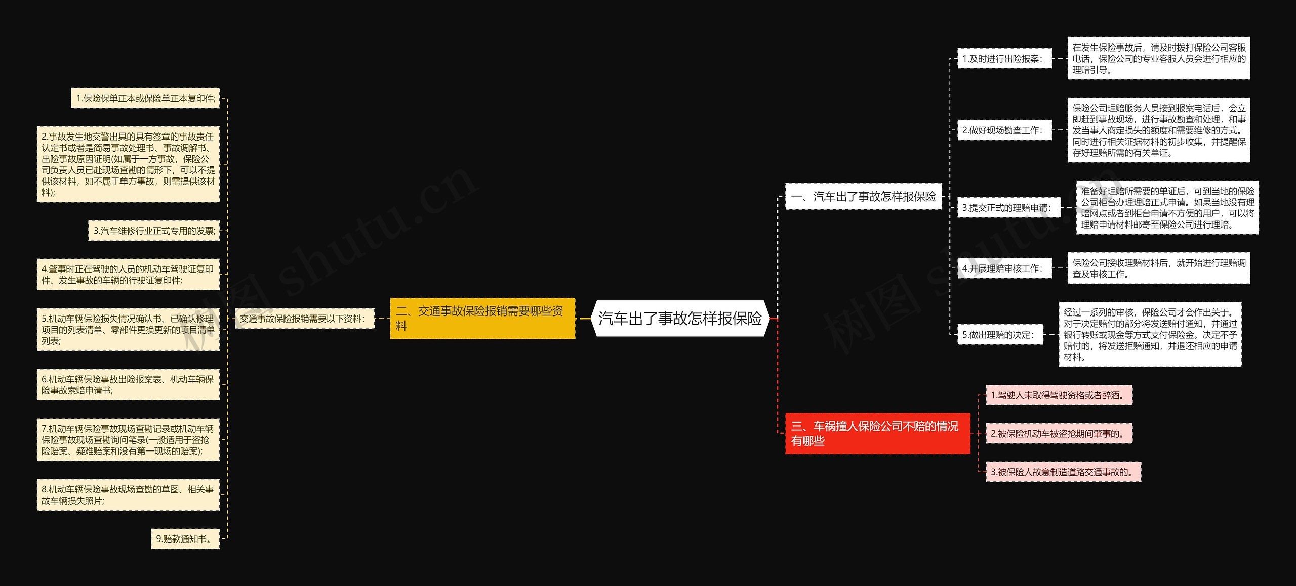 汽车出了事故怎样报保险思维导图