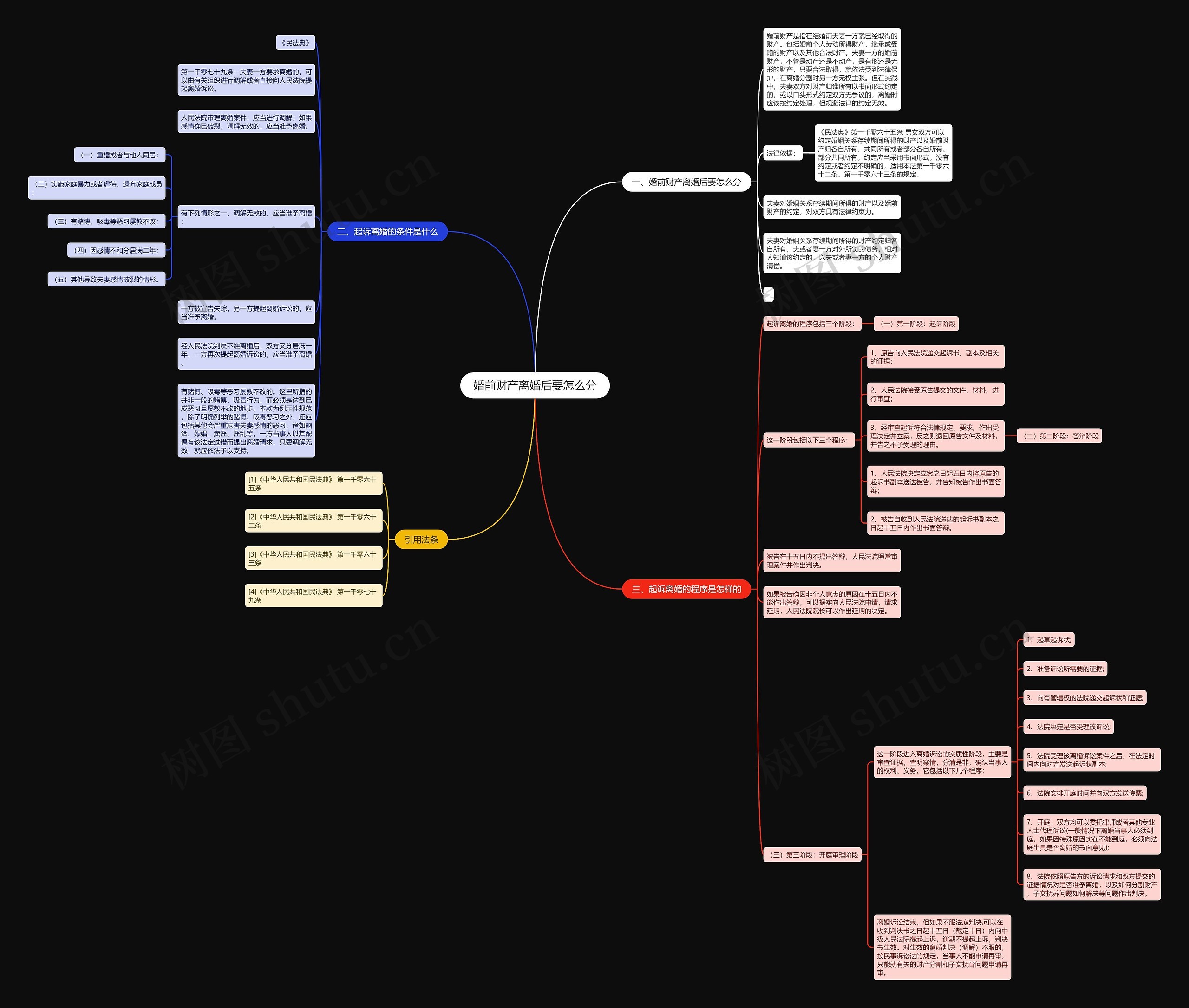 婚前财产离婚后要怎么分思维导图