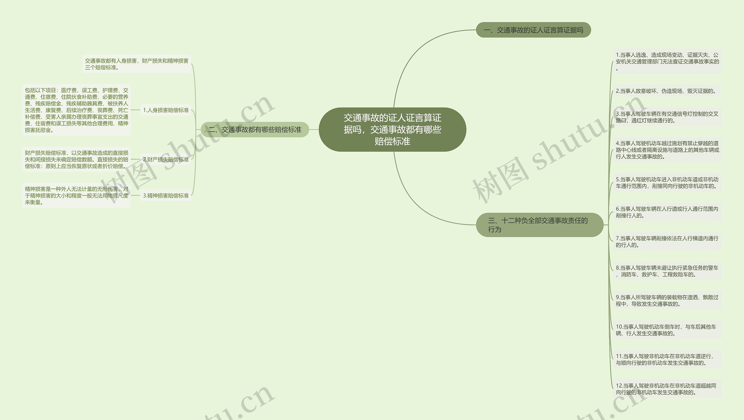 交通事故的证人证言算证据吗，交通事故都有哪些赔偿标准思维导图