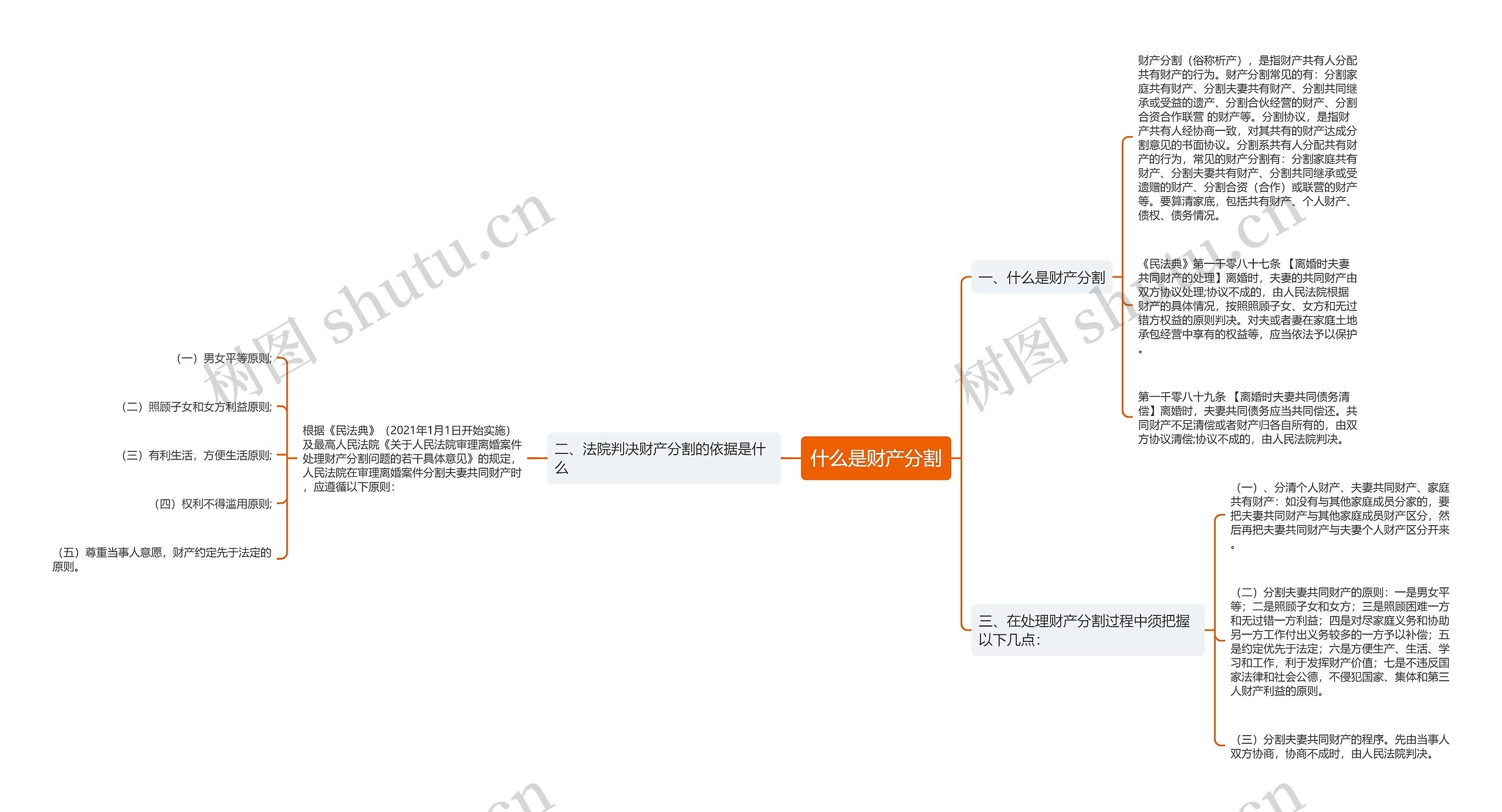 什么是财产分割思维导图