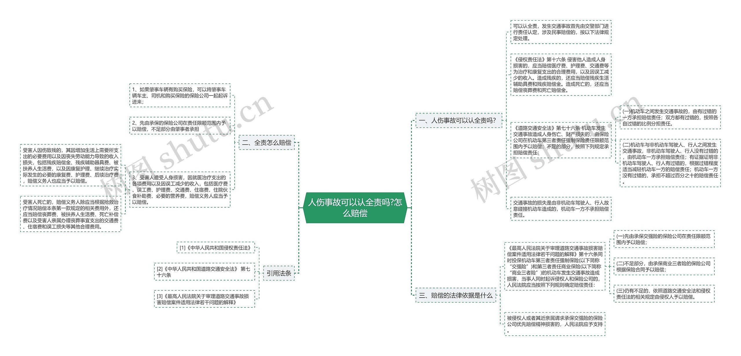 人伤事故可以认全责吗?怎么赔偿思维导图