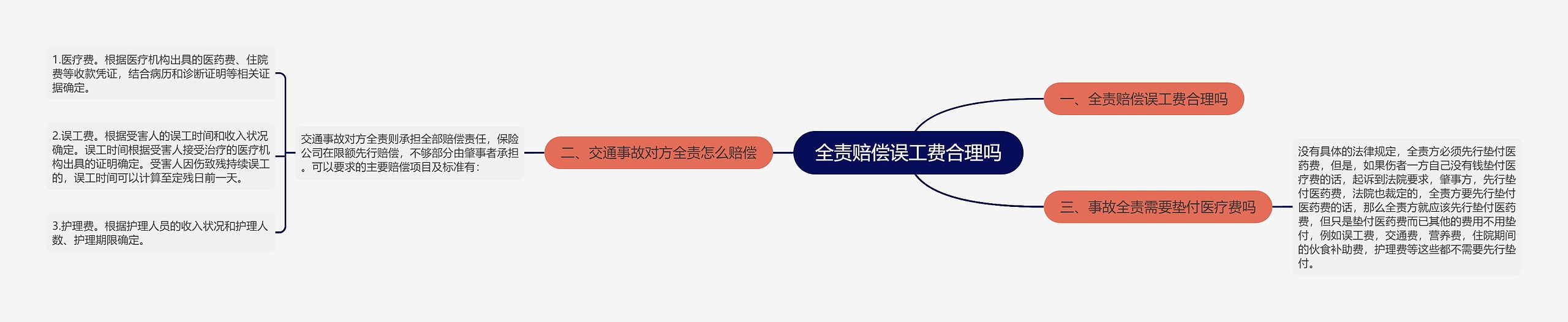 全责赔偿误工费合理吗思维导图