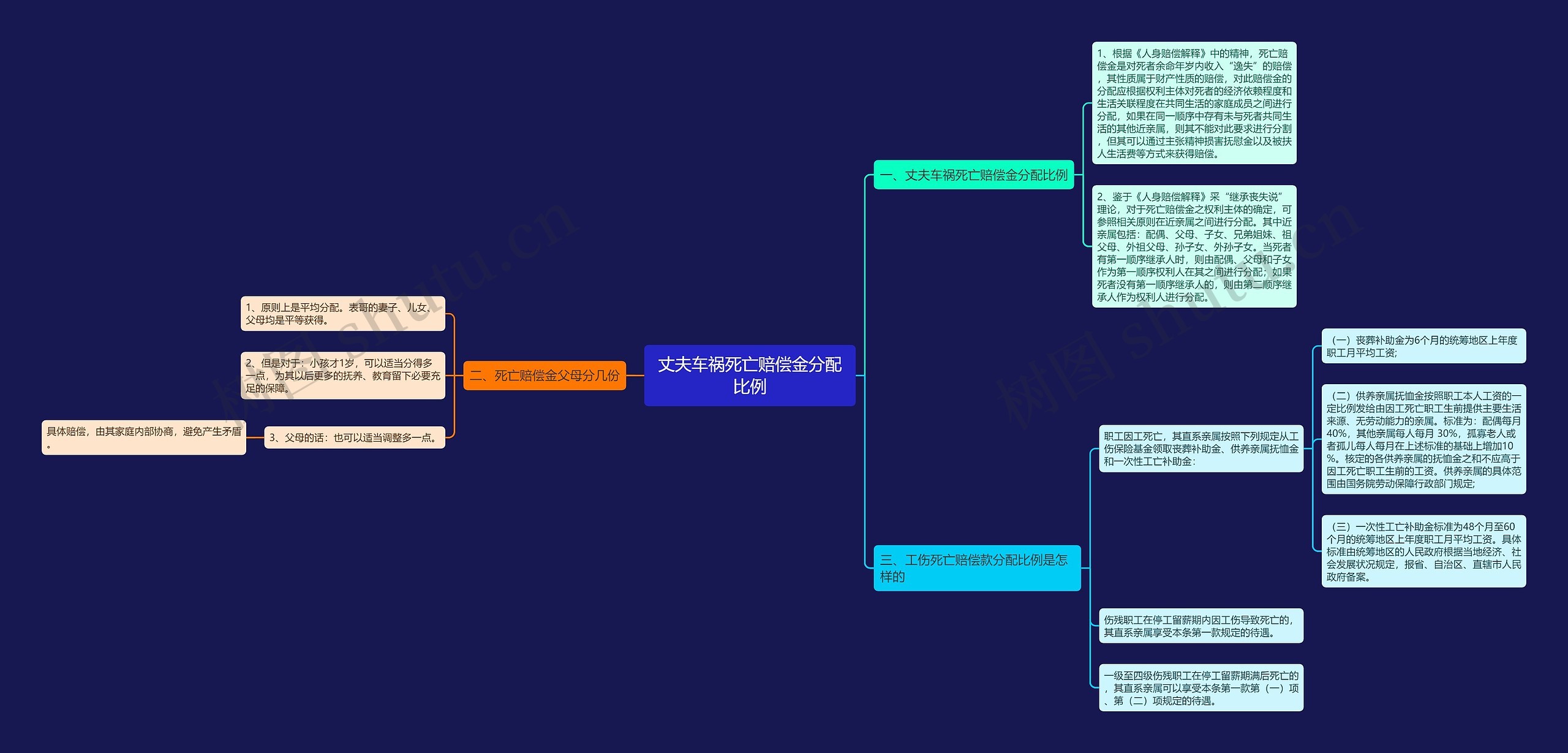 丈夫车祸死亡赔偿金分配比例思维导图