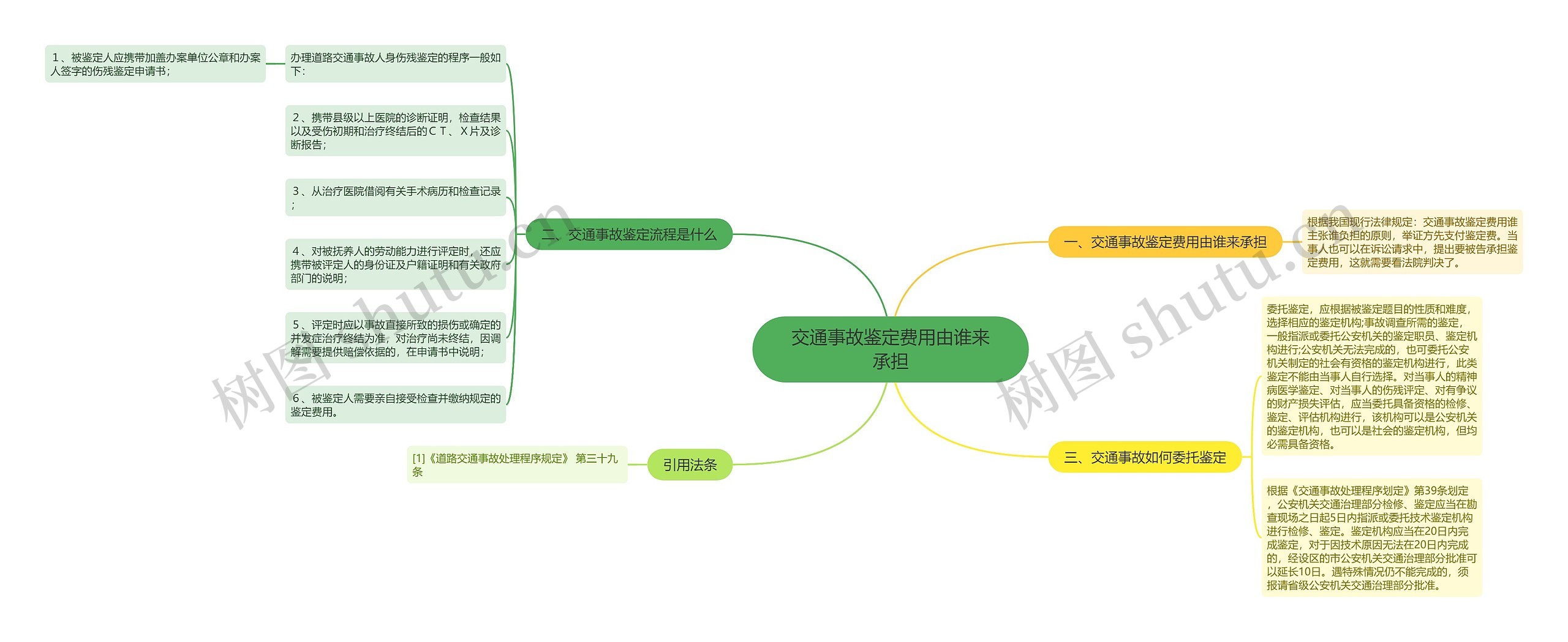 交通事故鉴定费用由谁来承担思维导图