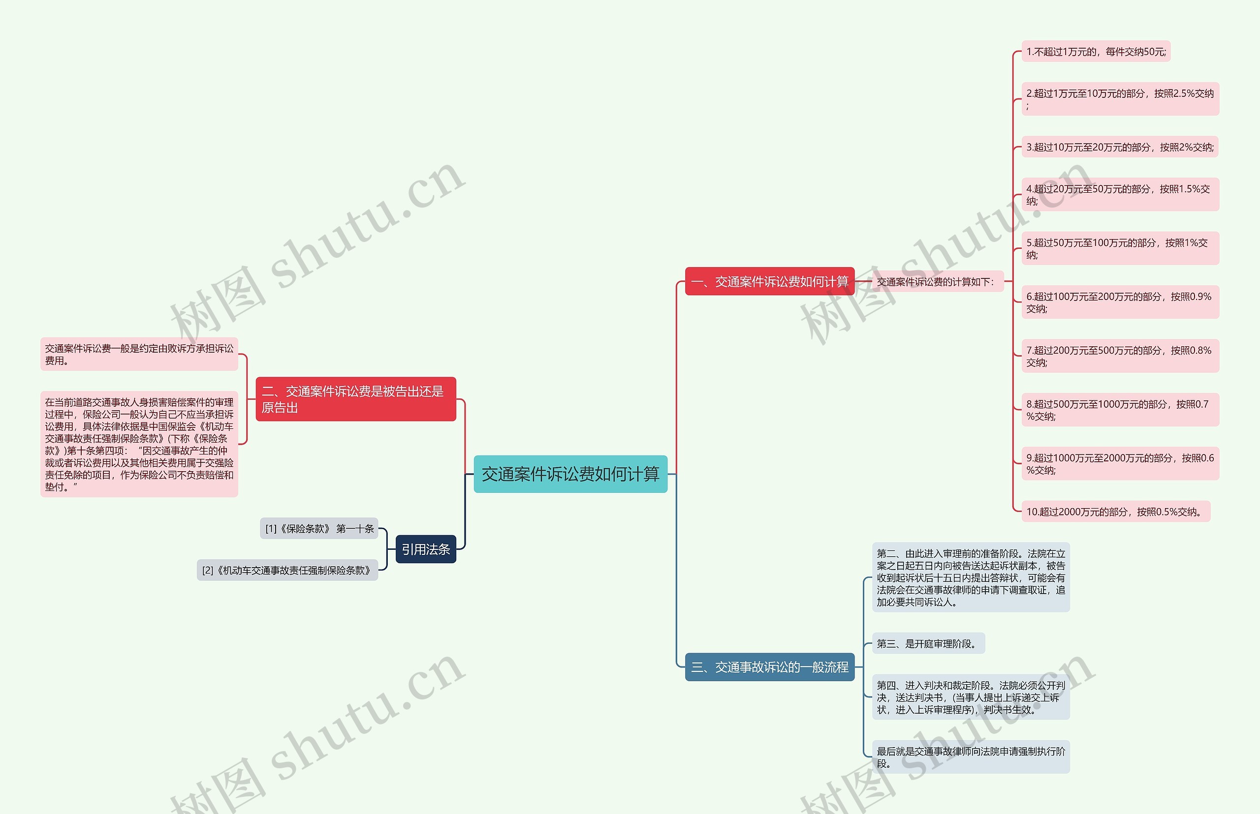 交通案件诉讼费如何计算思维导图