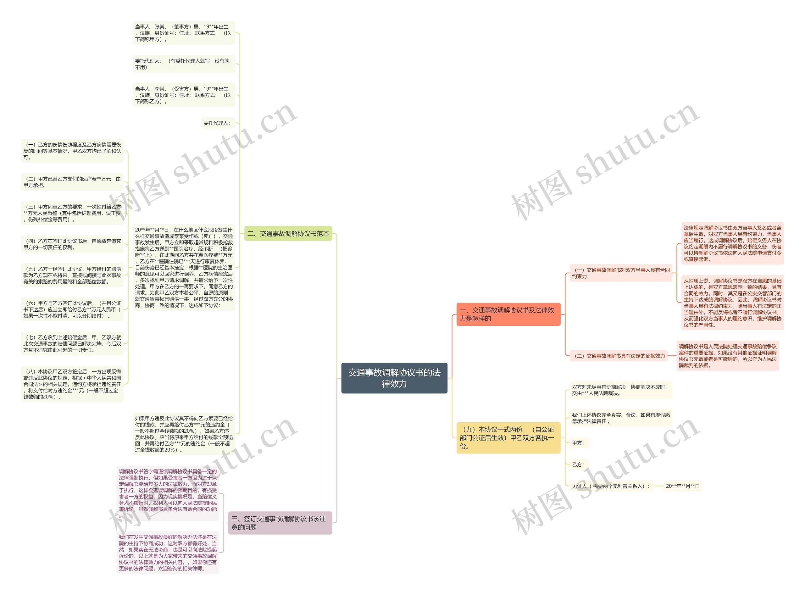 交通事故调解协议书的法律效力思维导图