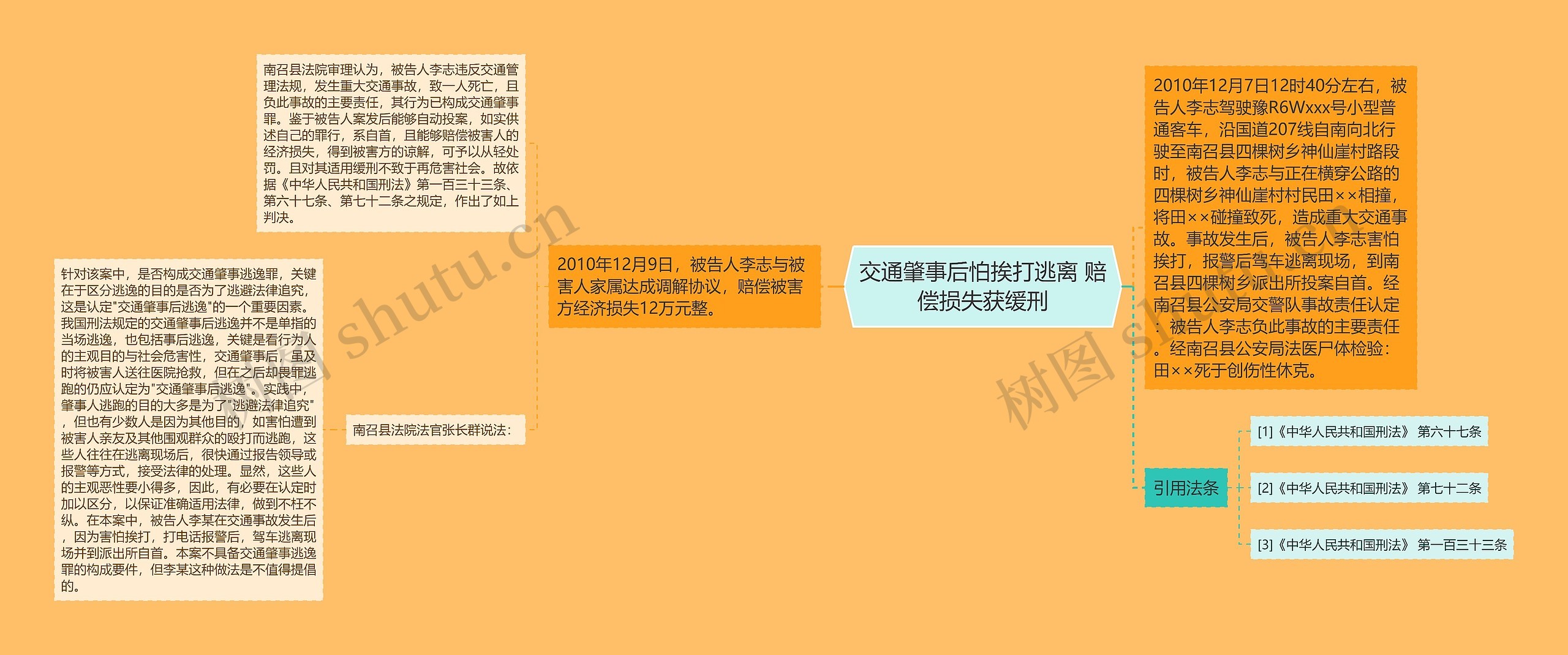 交通肇事后怕挨打逃离 赔偿损失获缓刑思维导图