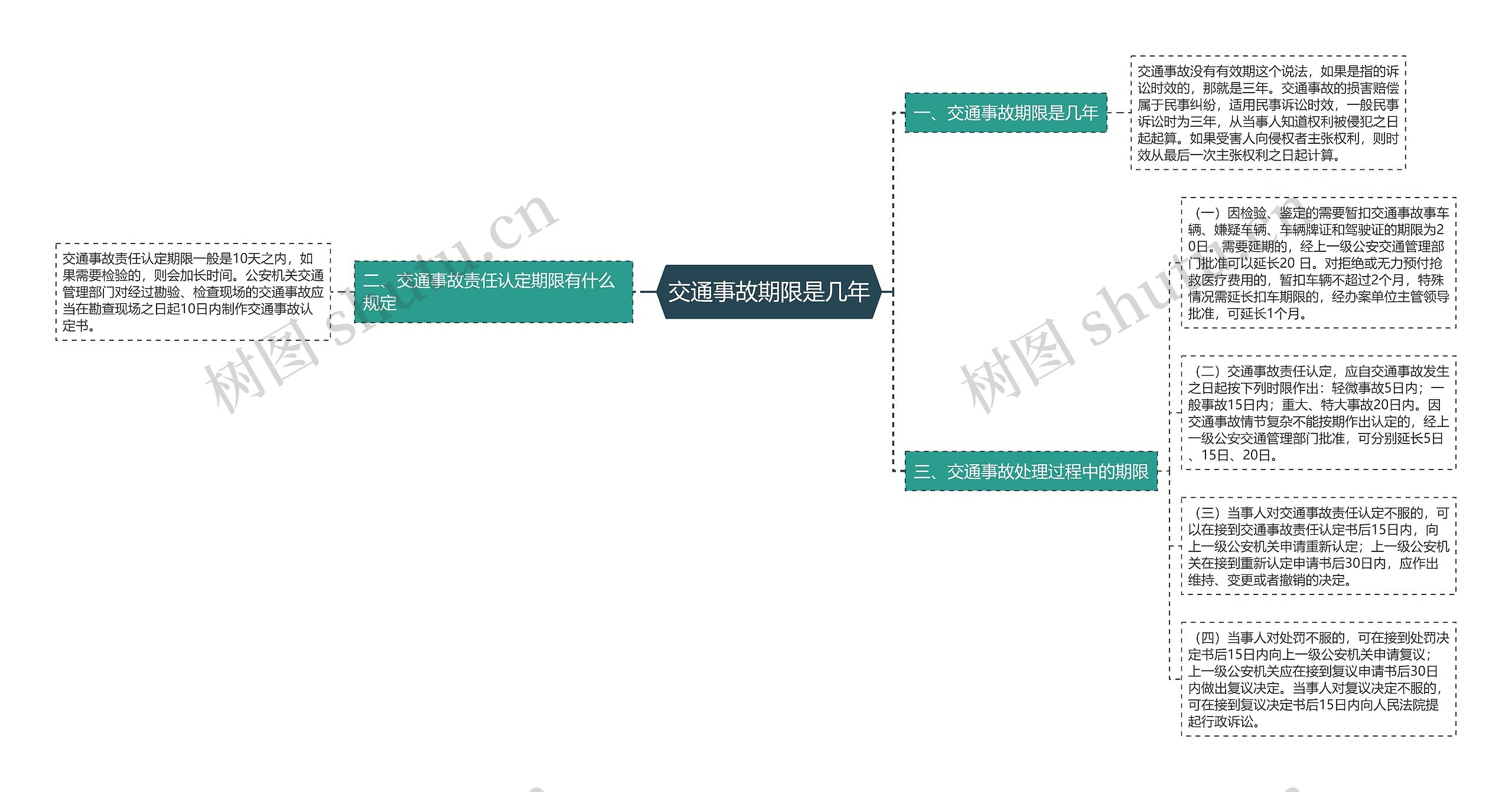 交通事故期限是几年思维导图