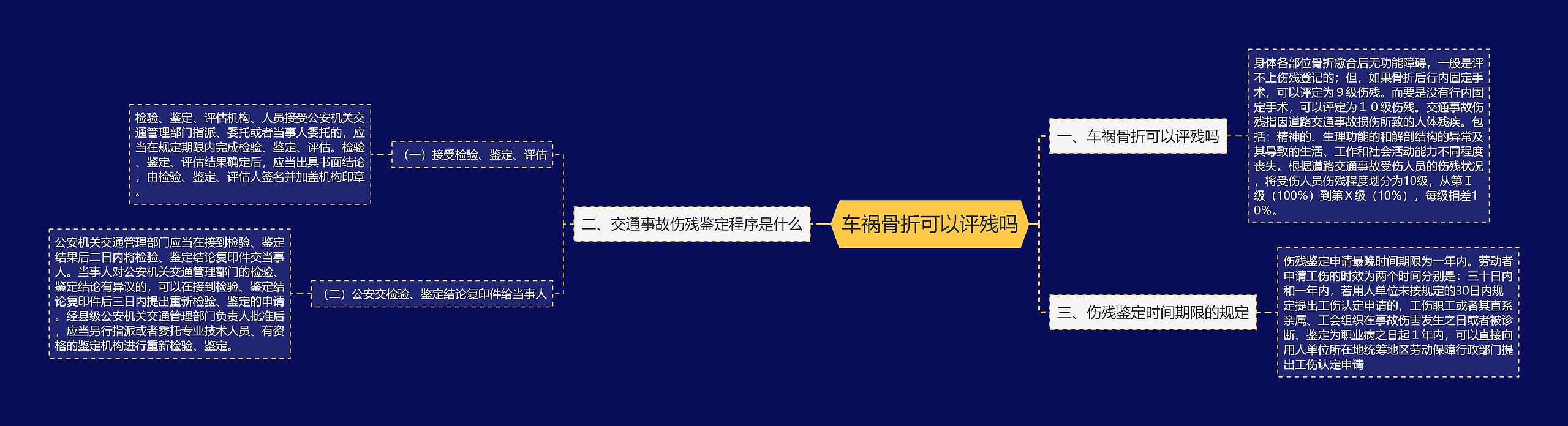 车祸骨折可以评残吗思维导图