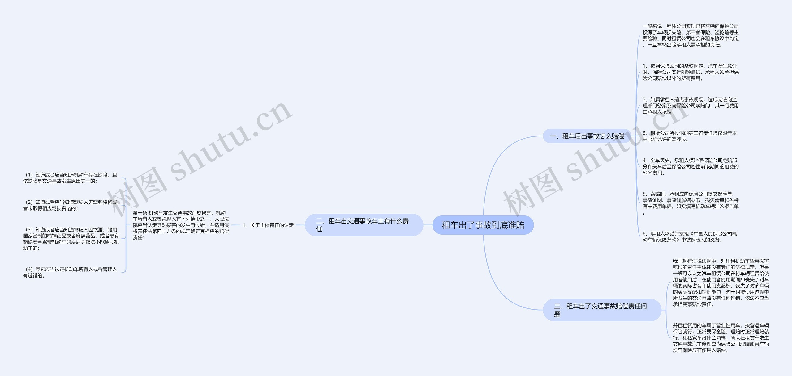 租车出了事故到底谁赔思维导图