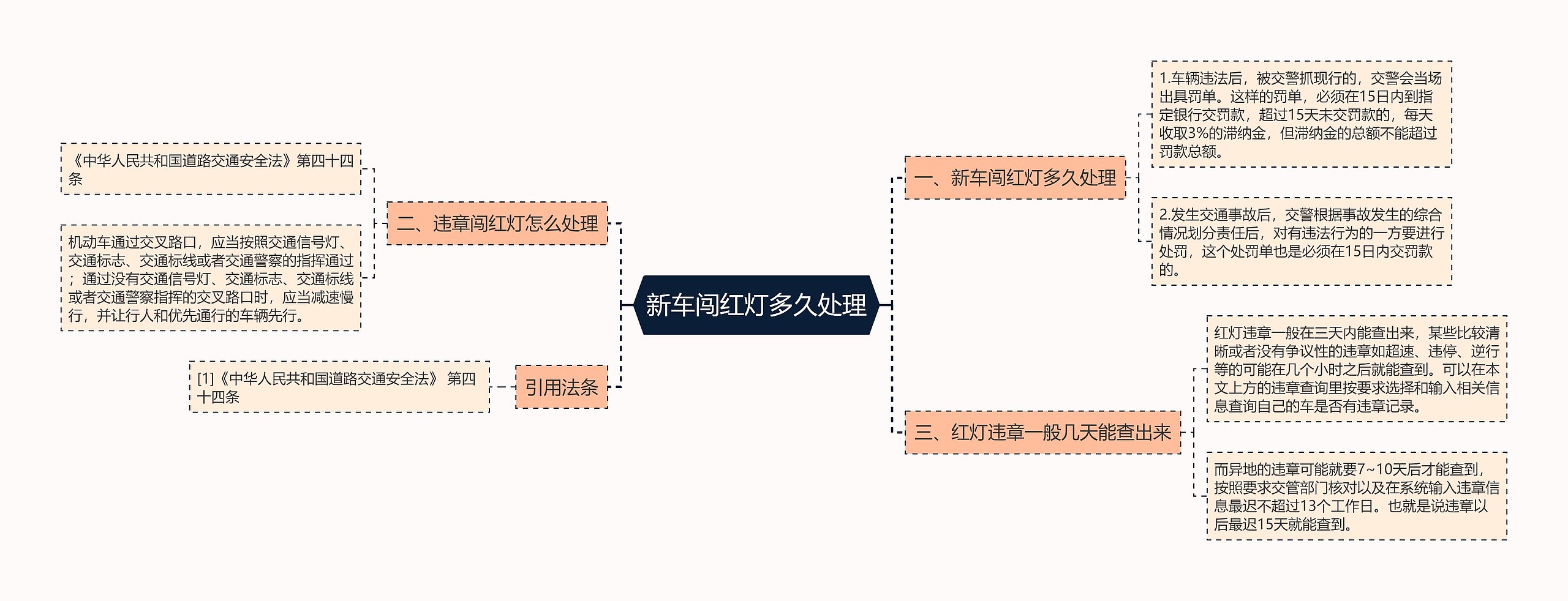 新车闯红灯多久处理思维导图