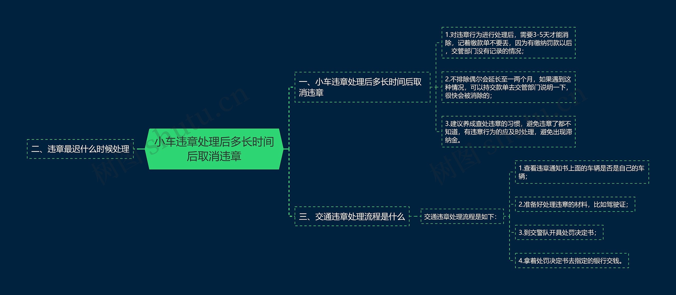 小车违章处理后多长时间后取消违章思维导图