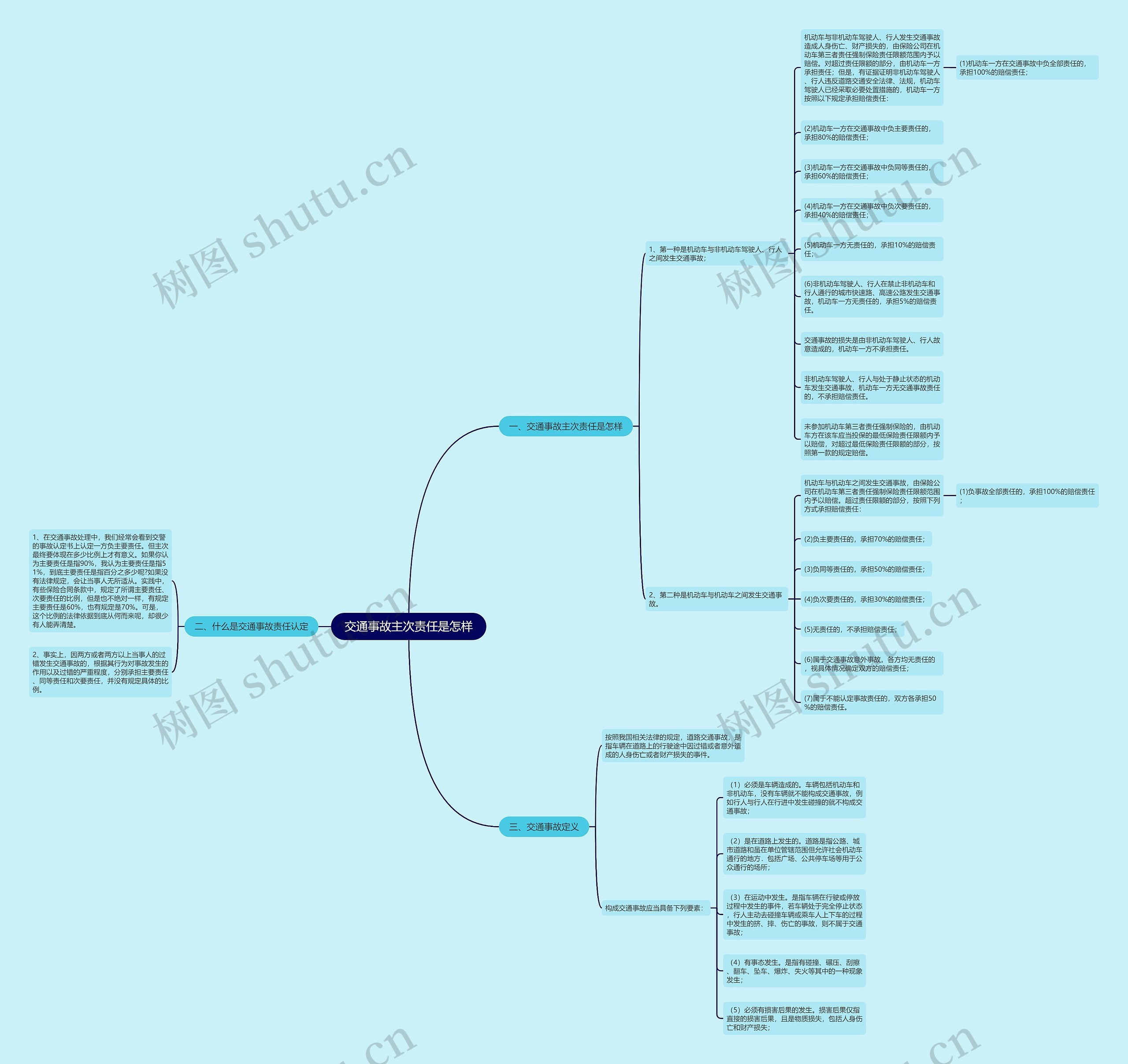 交通事故主次责任是怎样思维导图