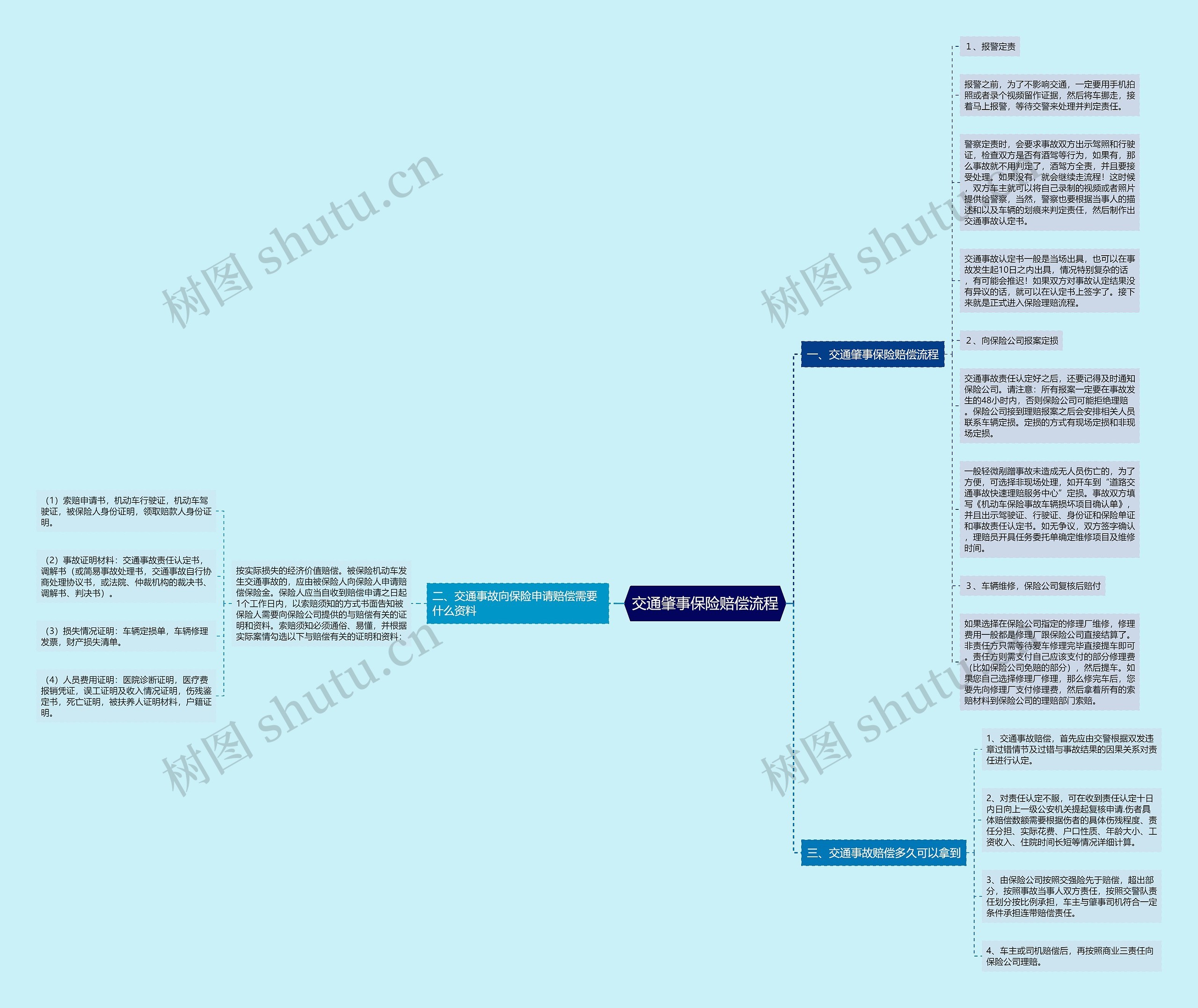 交通肇事保险赔偿流程思维导图