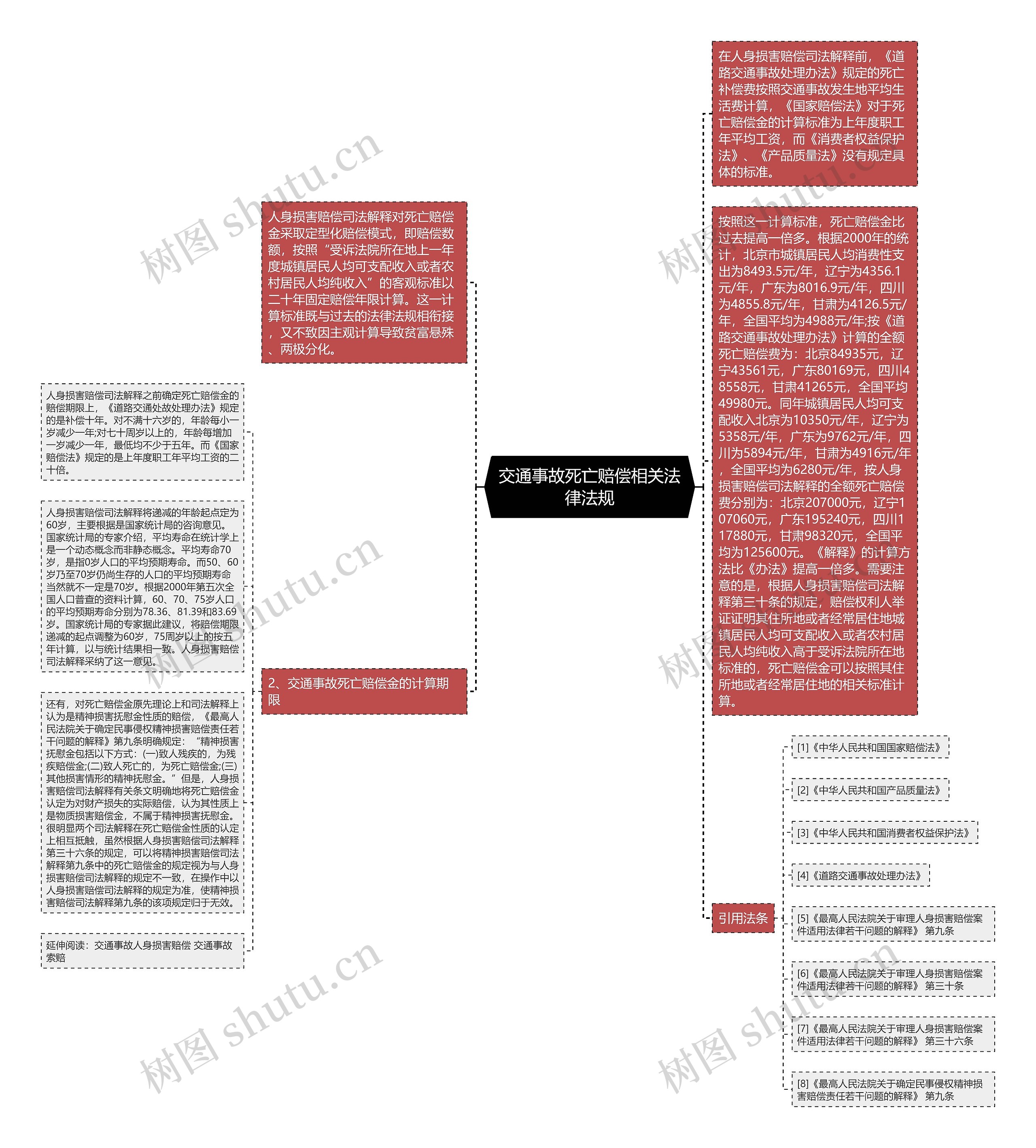 交通事故死亡赔偿相关法律法规思维导图