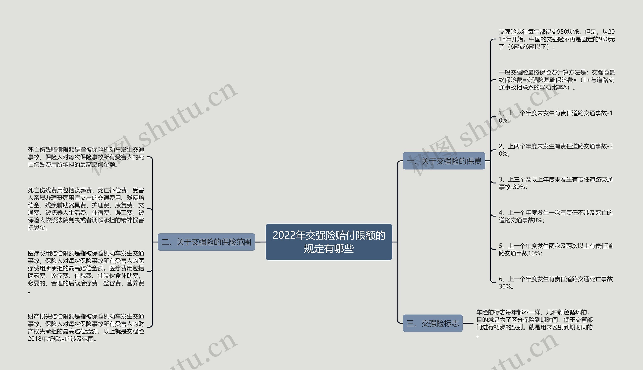 2022年交强险赔付限额的规定有哪些思维导图