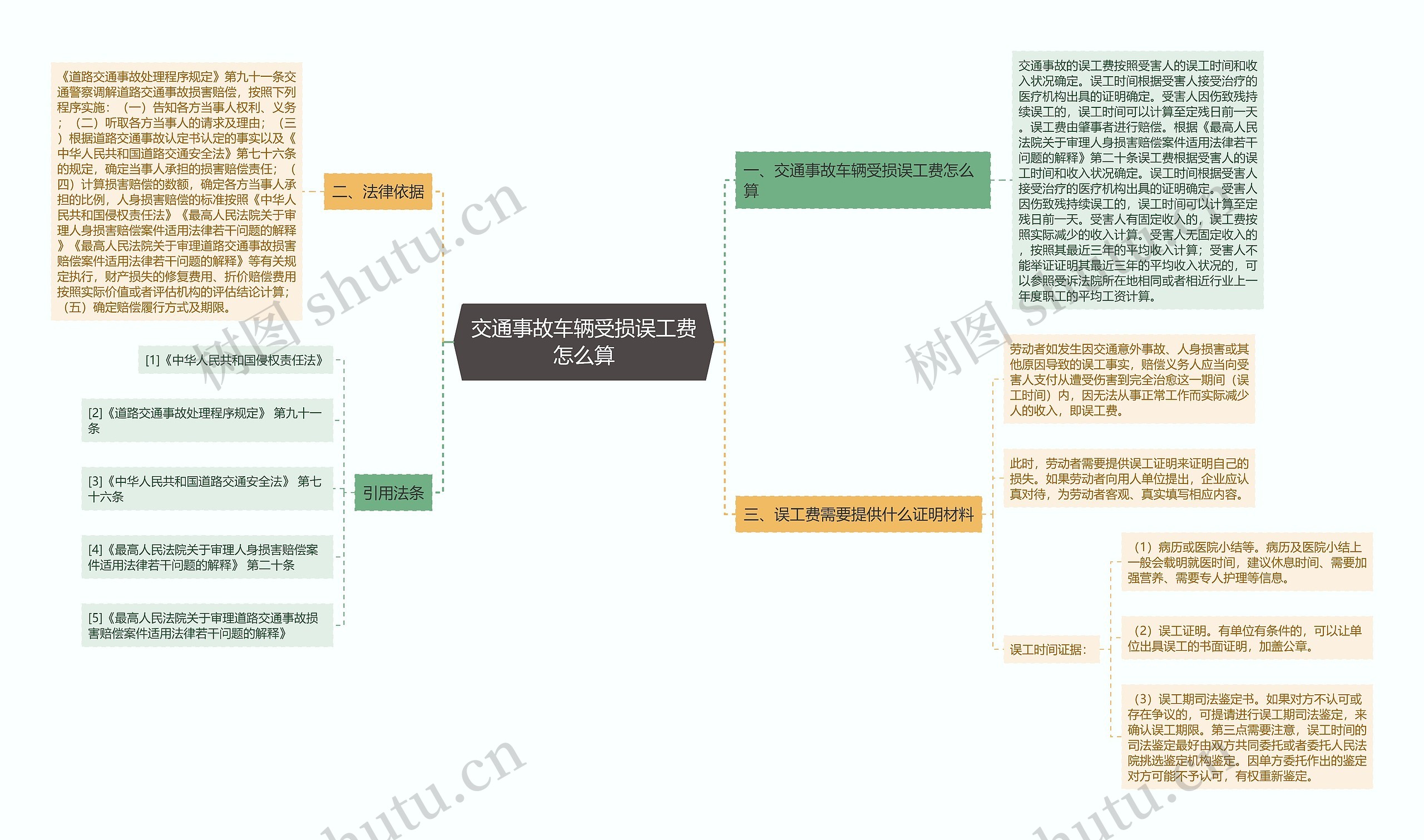 交通事故车辆受损误工费怎么算思维导图