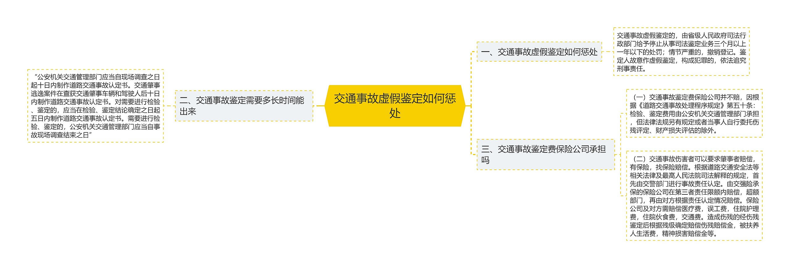 交通事故虚假鉴定如何惩处思维导图