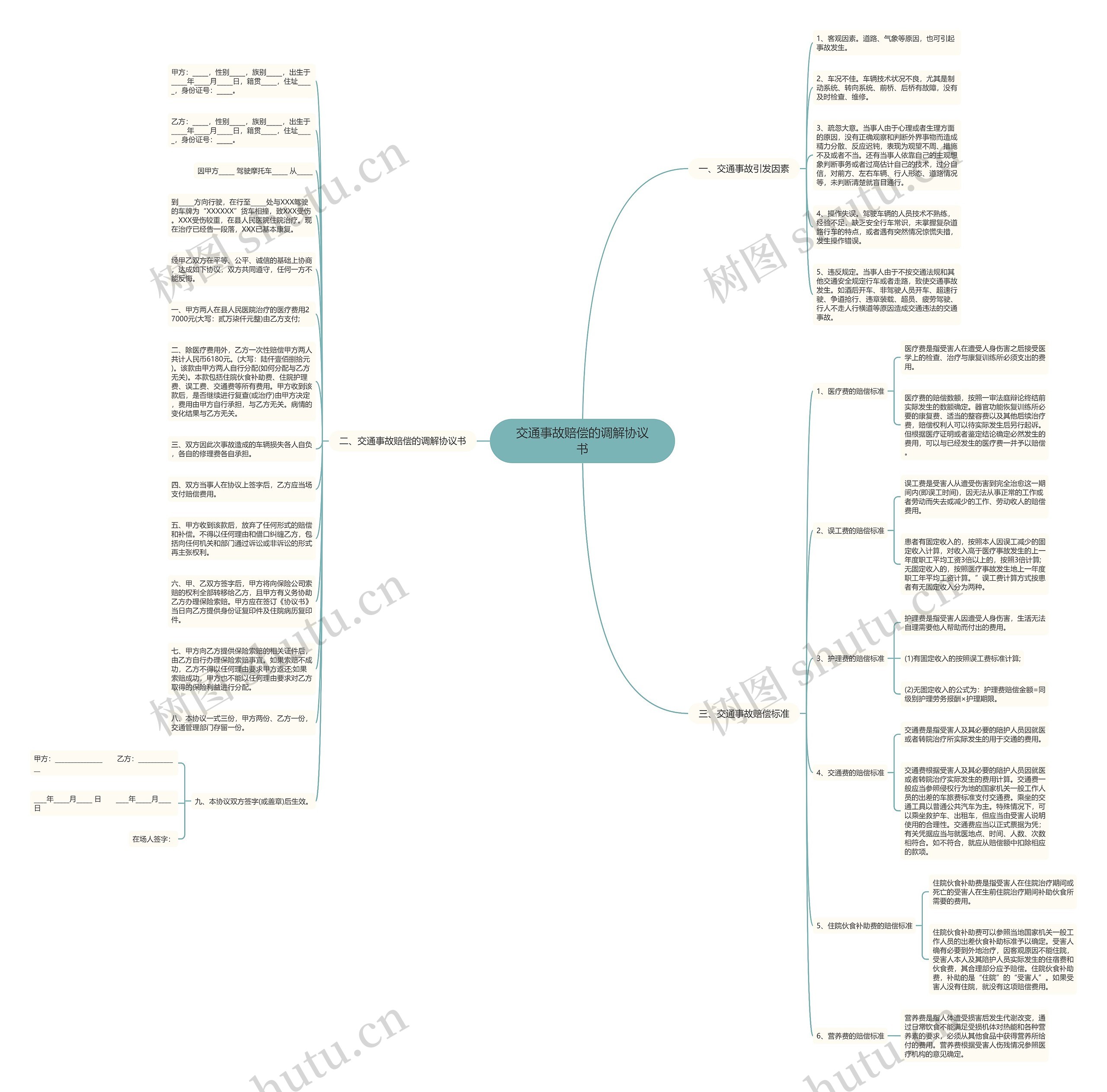 交通事故赔偿的调解协议书思维导图